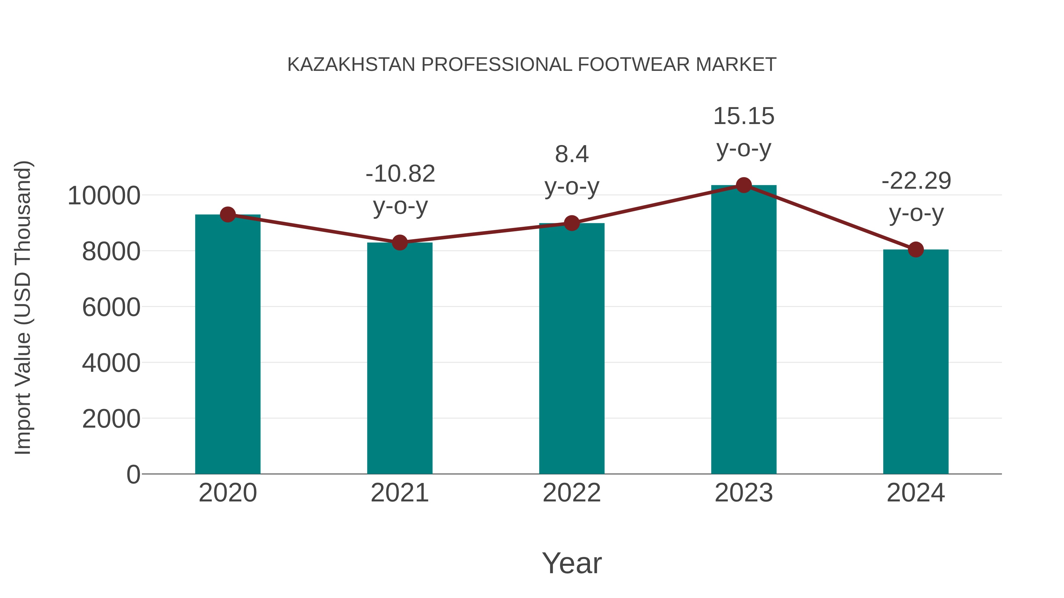 Kazakhstan Professional Footwear Market: Import Trend Analysis