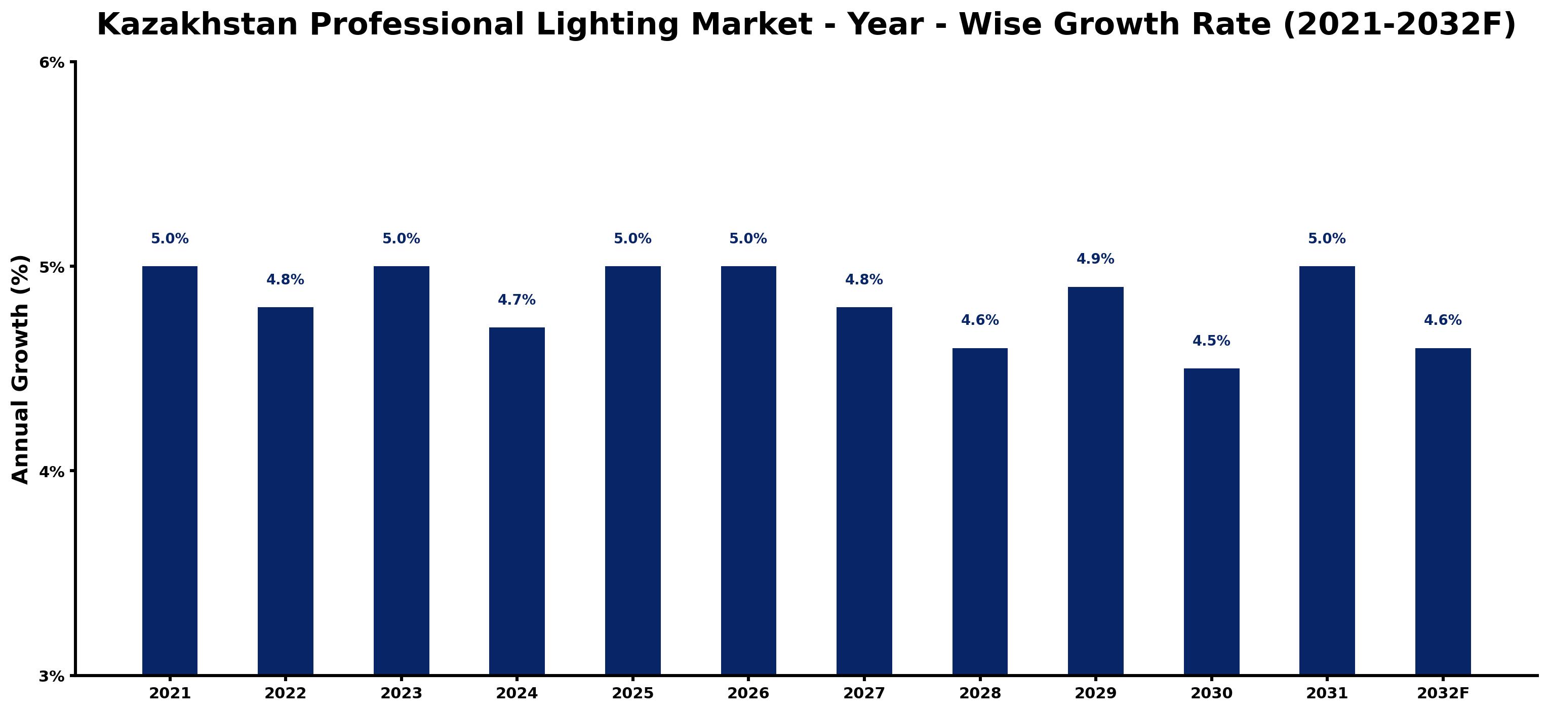 Kazakhstan Professional Lighting Market Year-wise Growth Rate and Key Drivers