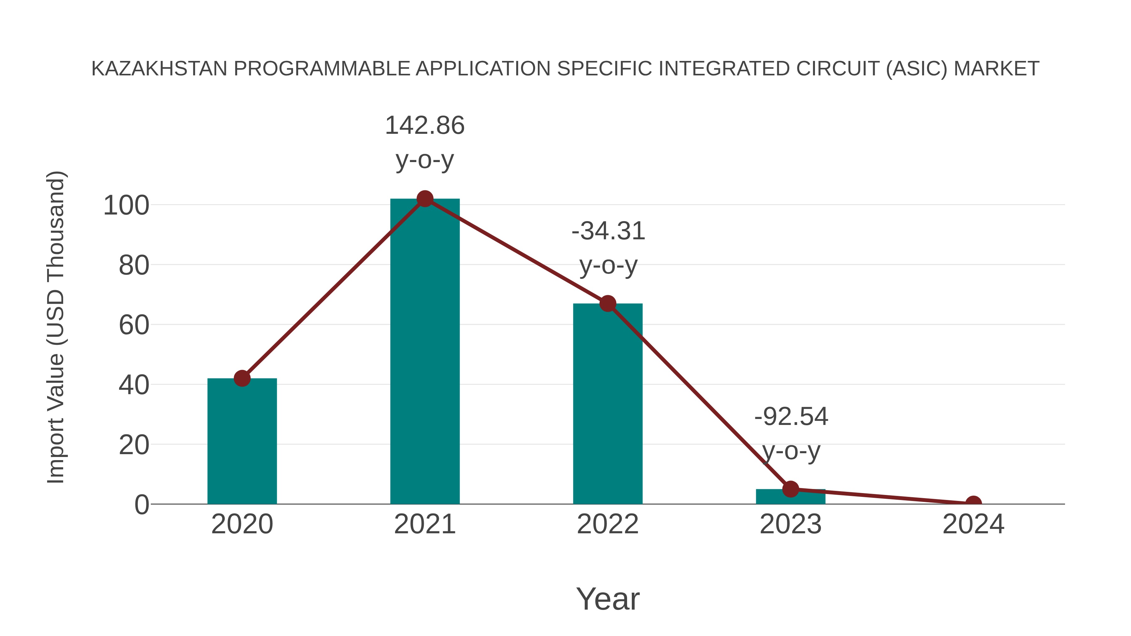  Kazakhstan Programmable Application Specific Integrated Circuit (Asic) Market: Import Trend Analysis