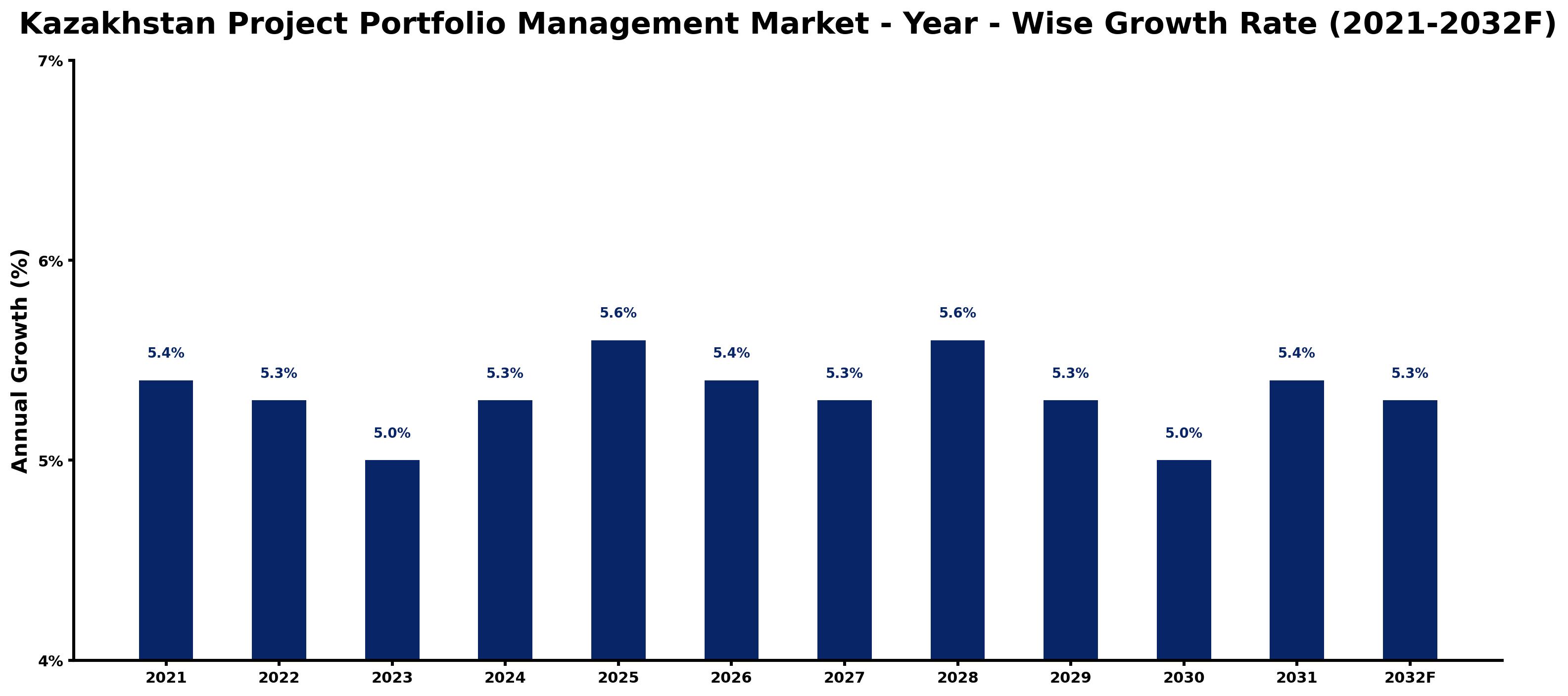 Kazakhstan Project Portfolio Management Market Year-wise Growth Rate and Key Drivers