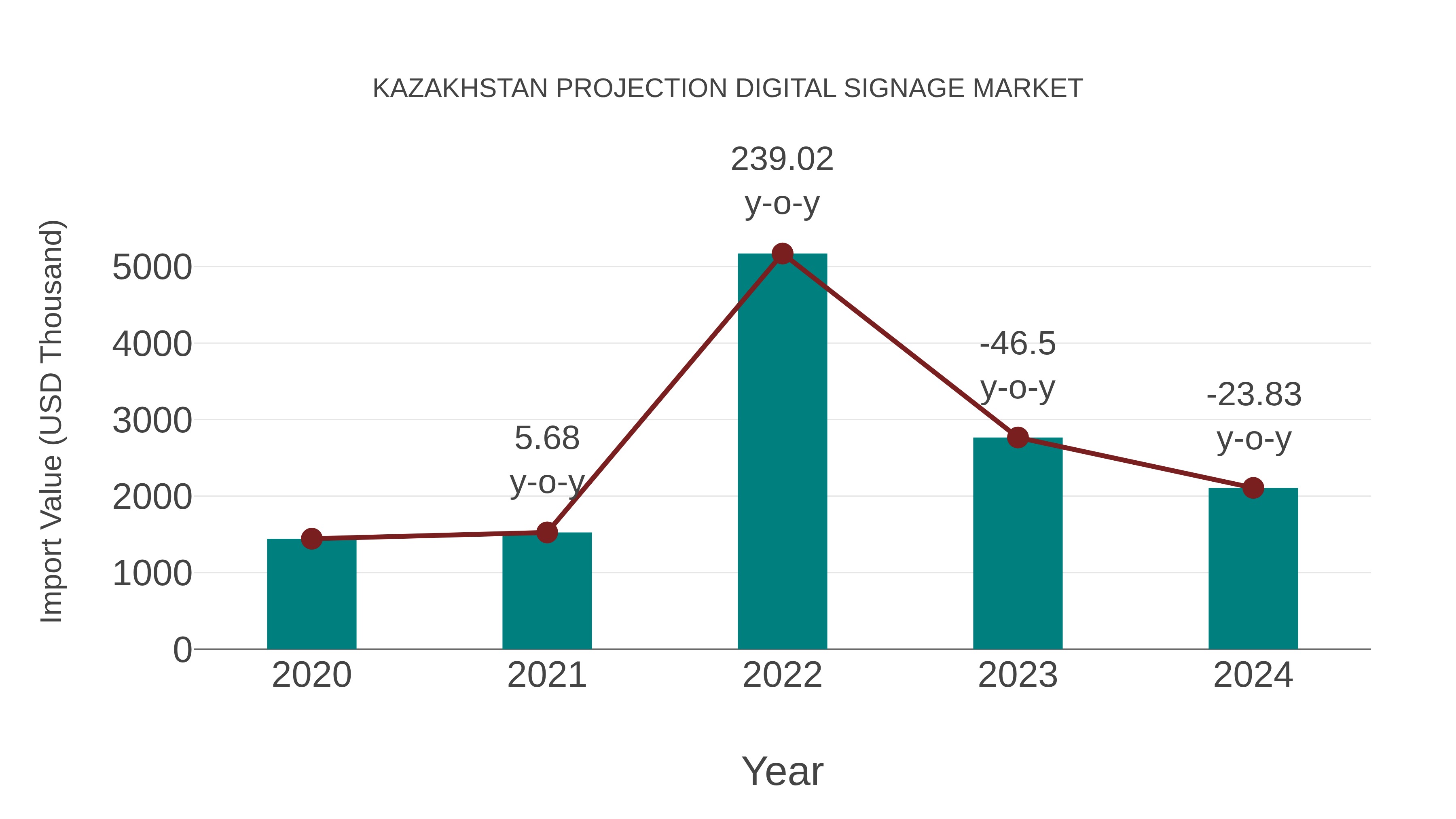 Kazakhstan Projection Digital Signage Market: Import Trend Analysis