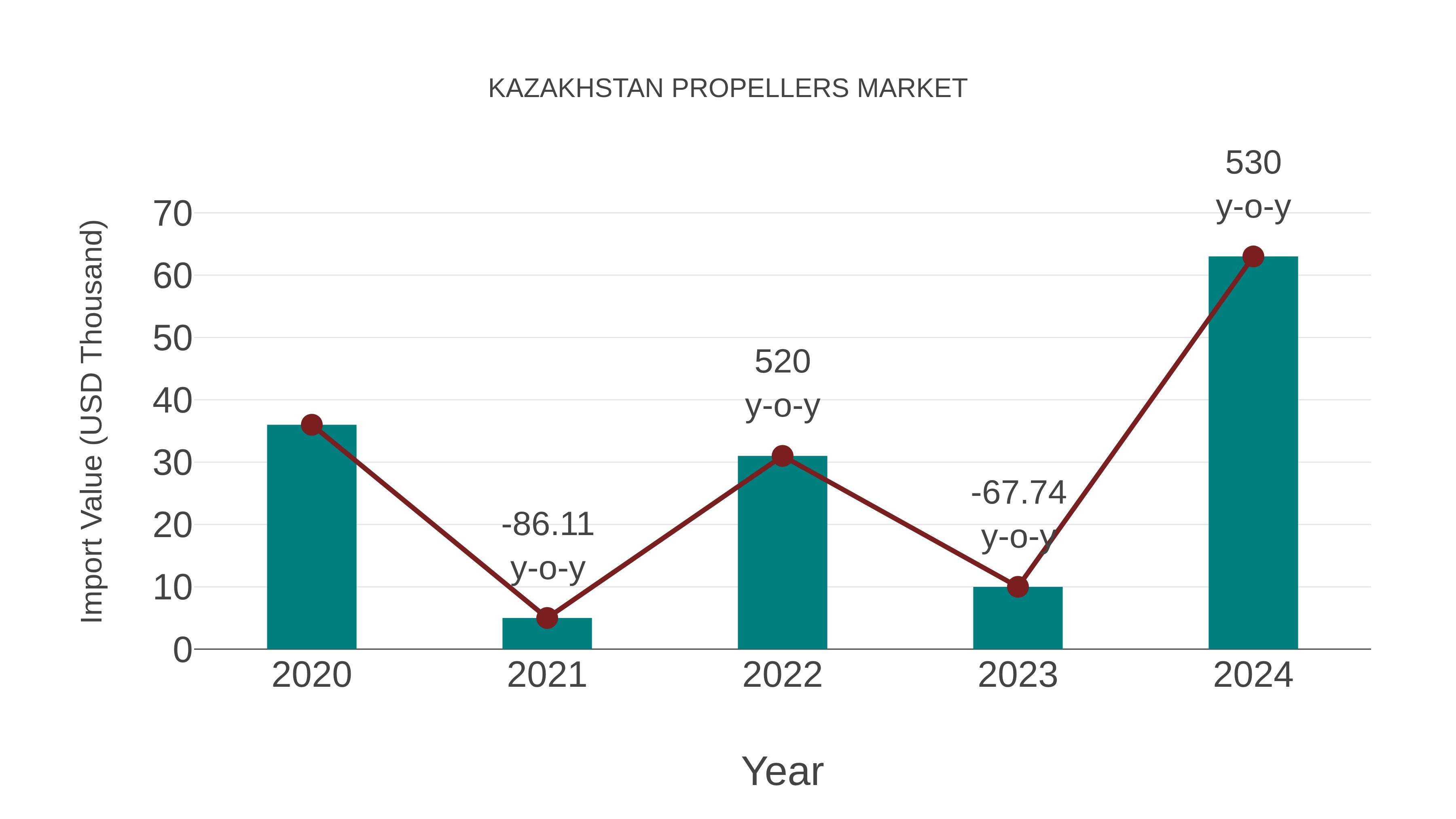  Kazakhstan Propellers Market: Import Trend Analysis