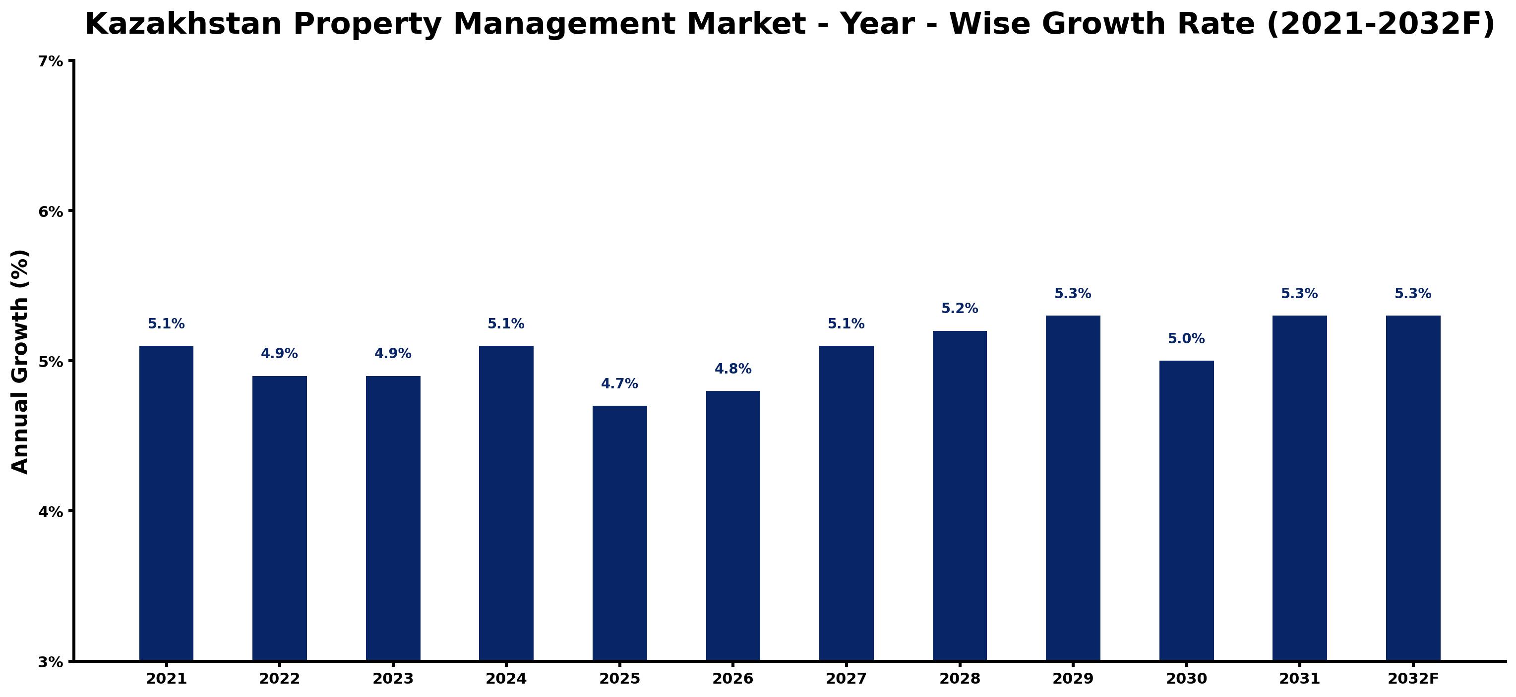 Kazakhstan Property Management Market Year-wise Growth Rate and Key Drivers
