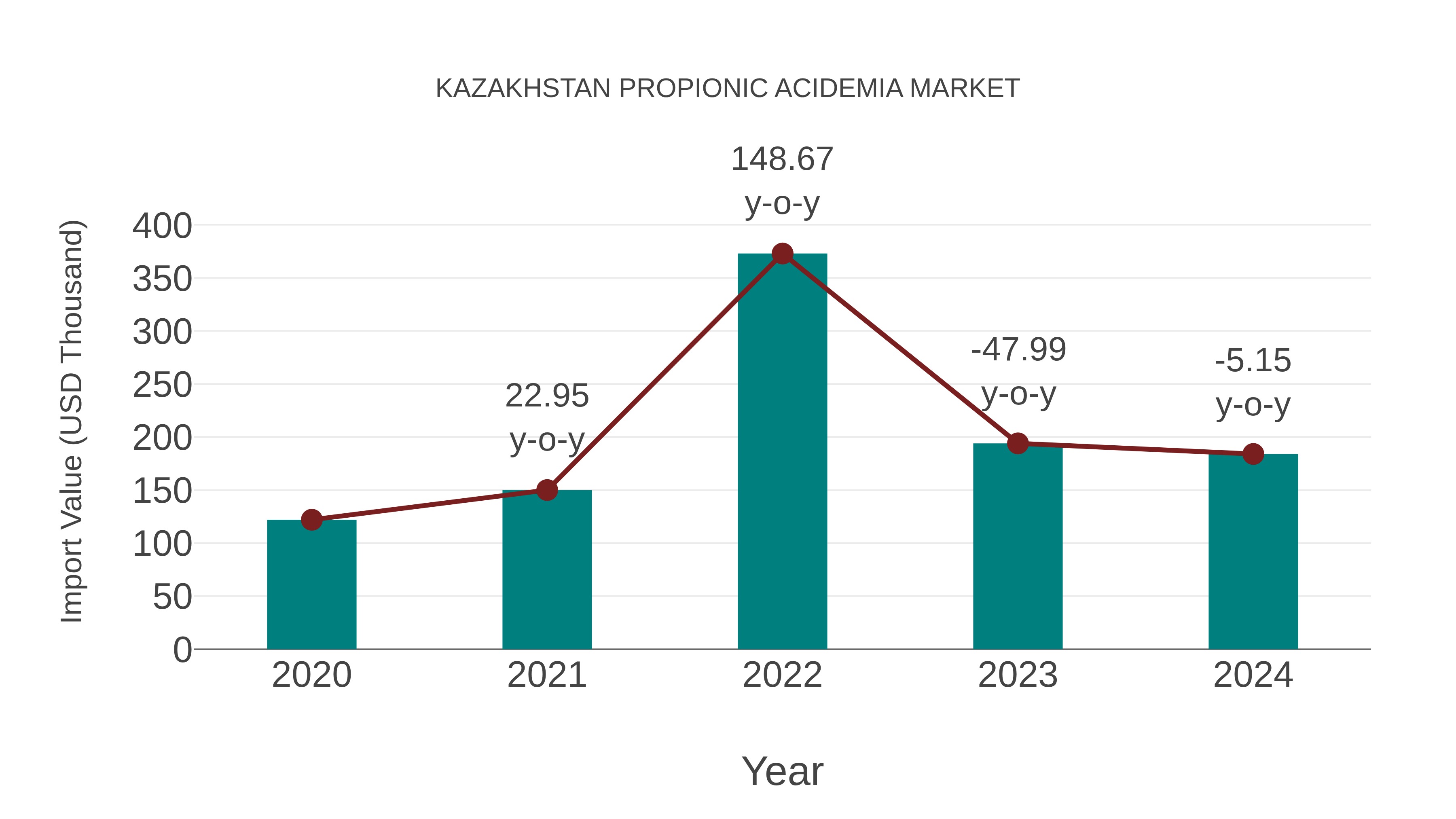 Kazakhstan Propionic Acidemia Market: Import Trend Analysis