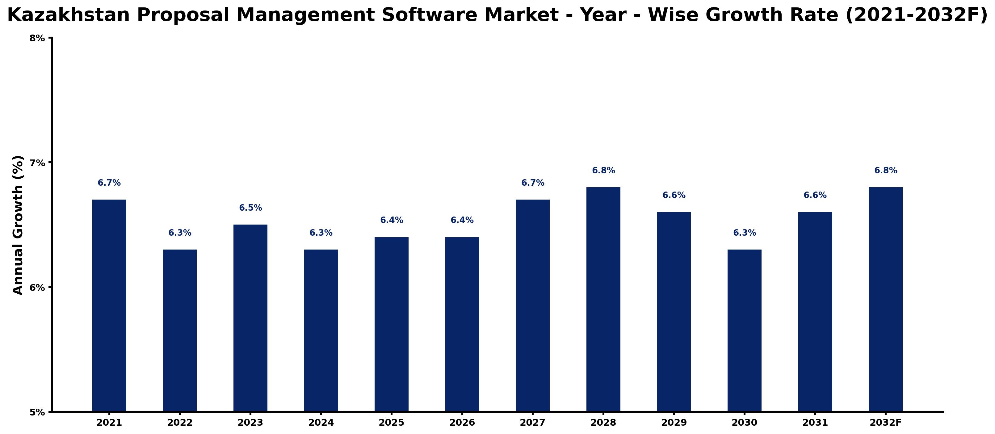 Kazakhstan Proposal Management Software Market Year-wise Growth Rate and Key Drivers