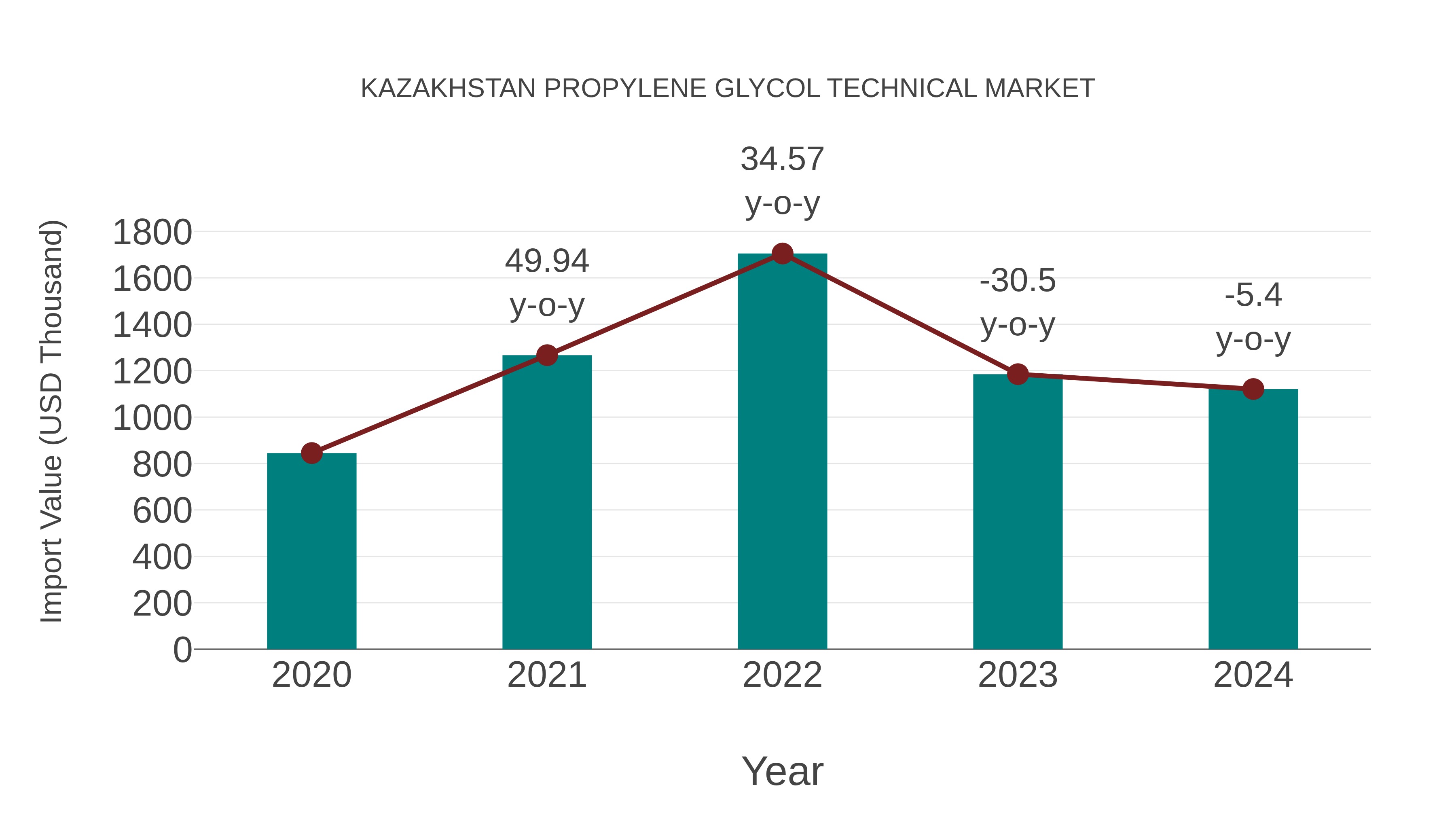 Kazakhstan Propylene Glycol Technical Market: Import Trend Analysis