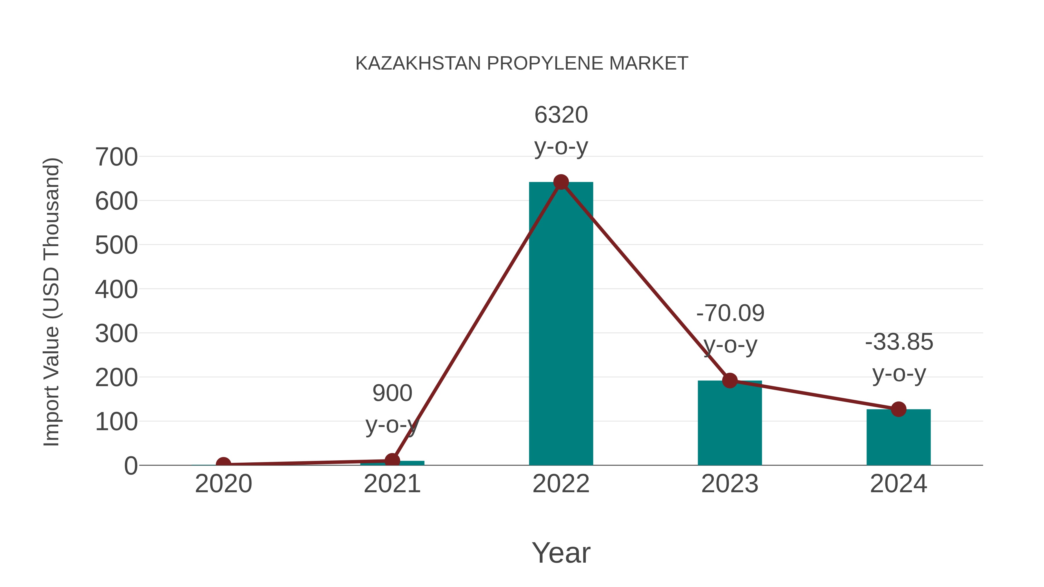  Kazakhstan Propylene Market: Import Trend Analysis