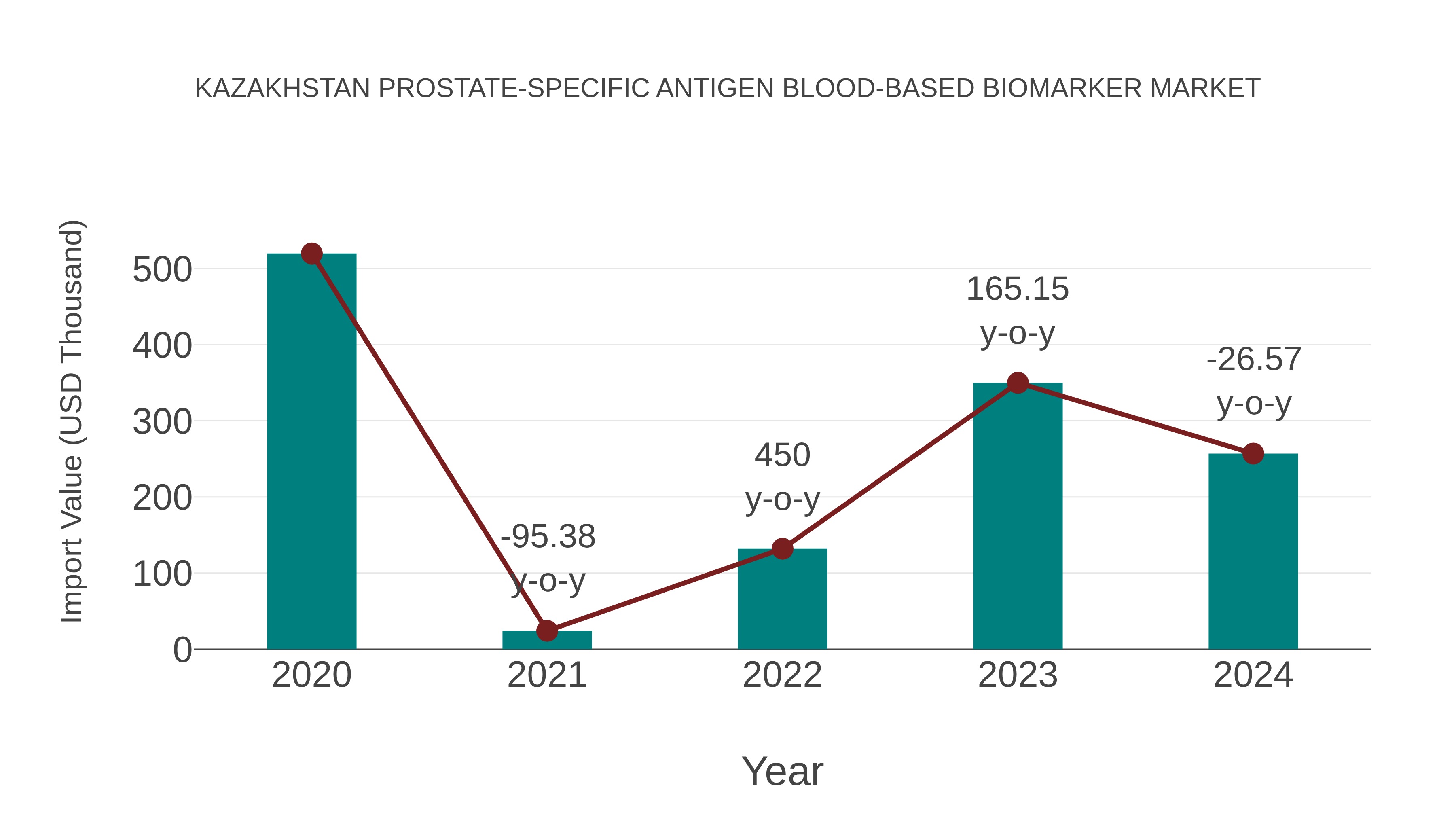  Kazakhstan Prostate-specific Antigen Blood-based Biomarker Market: Import Trend Analysis