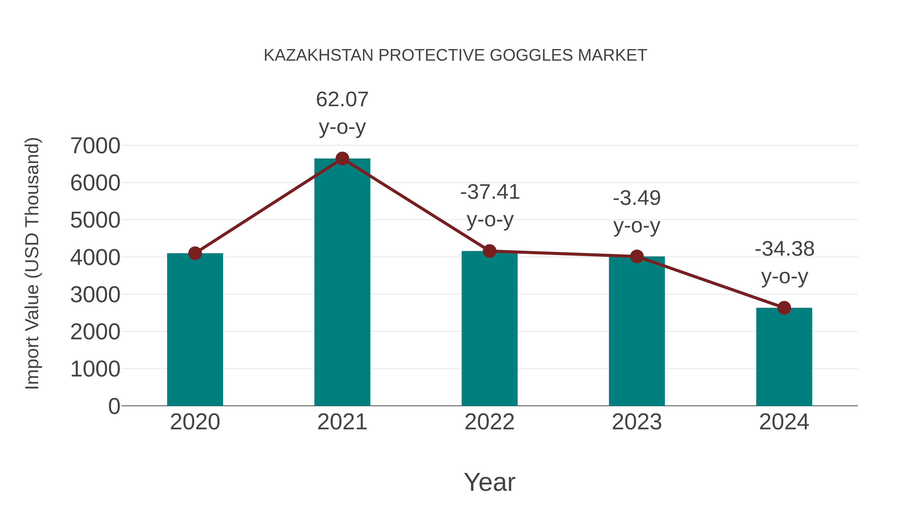 Kazakhstan Protective Goggles Market: Import Trend Analysis