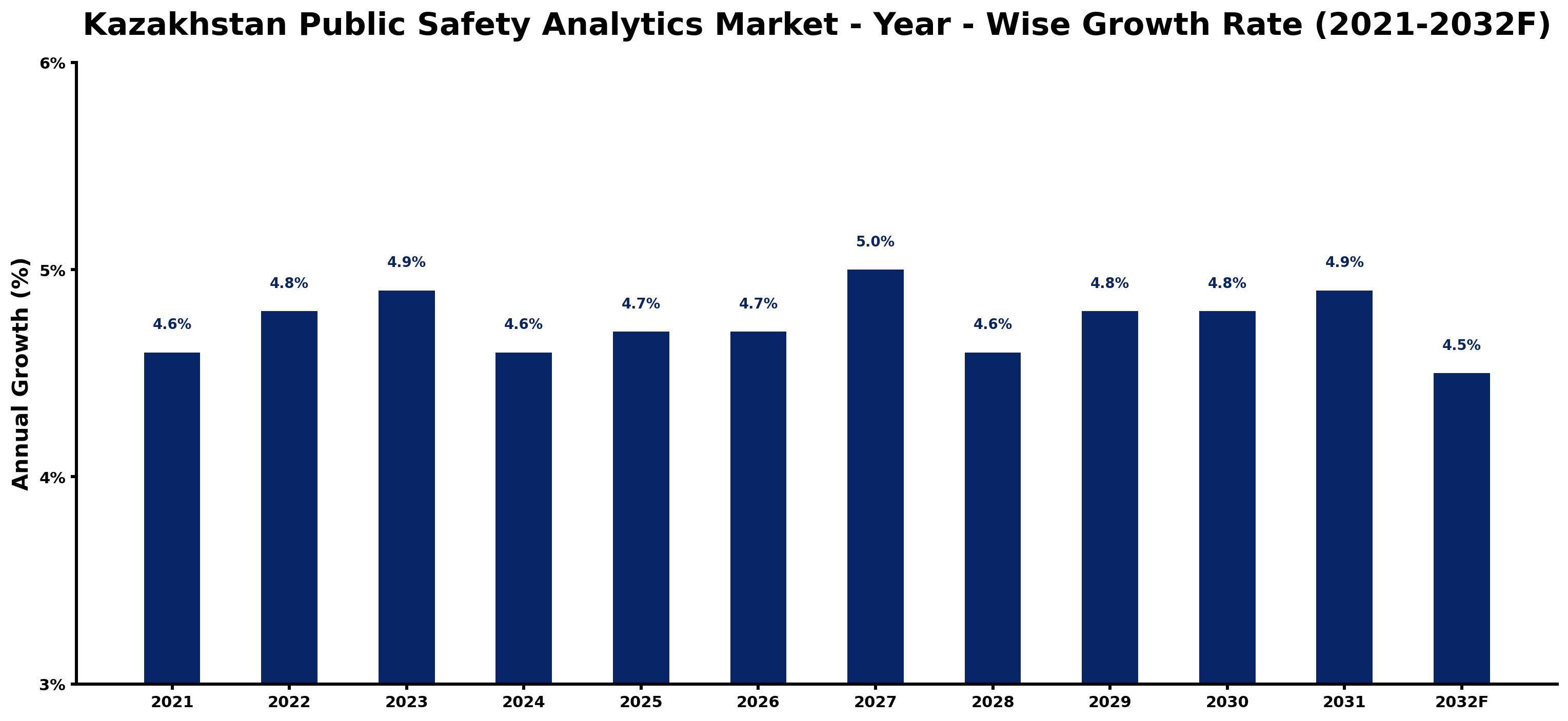 Kazakhstan Public Safety Analytics Market Year-wise Growth Rate and Key Drivers