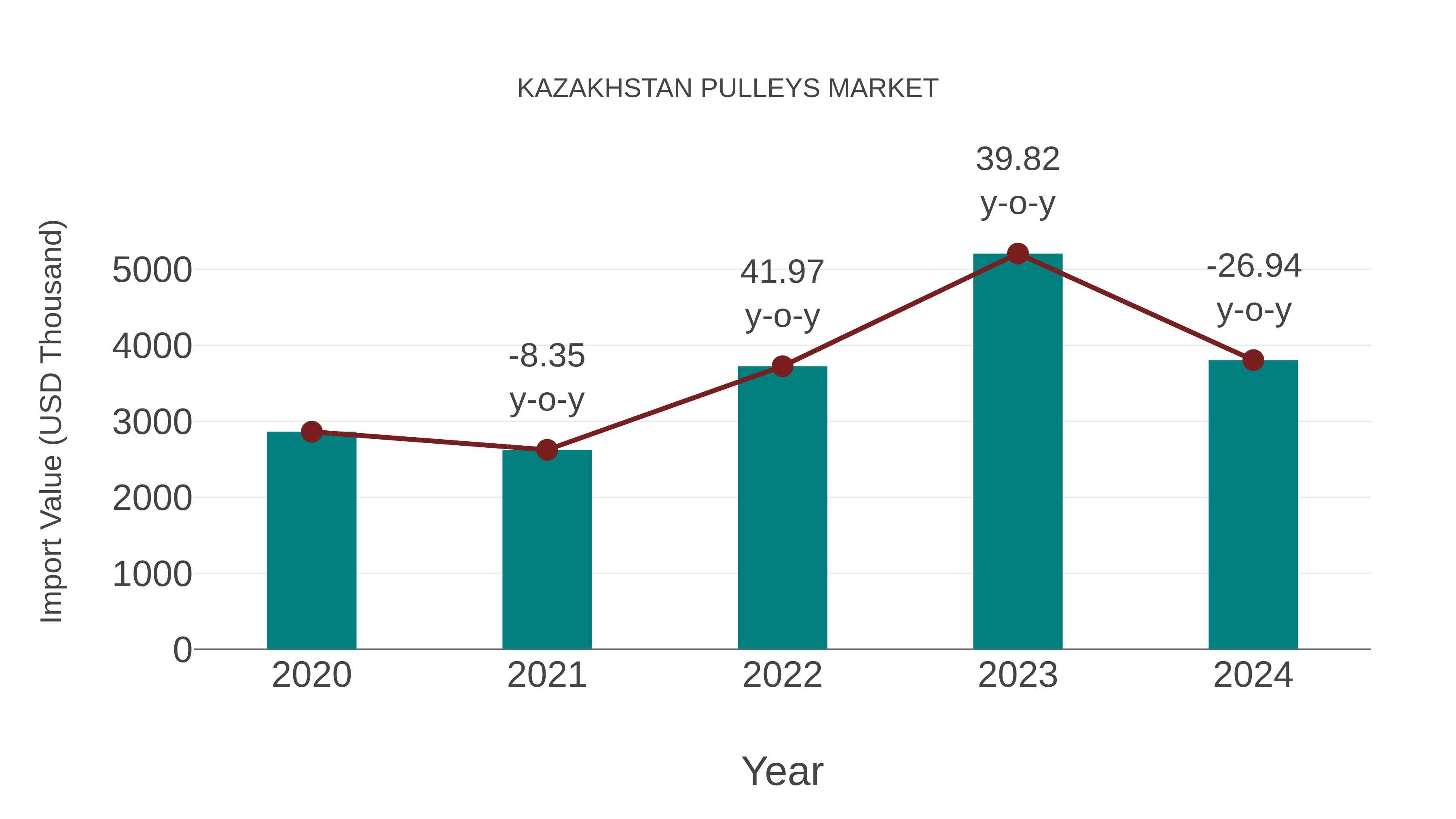 Kazakhstan Pulleys Market: Import Trend Analysis
