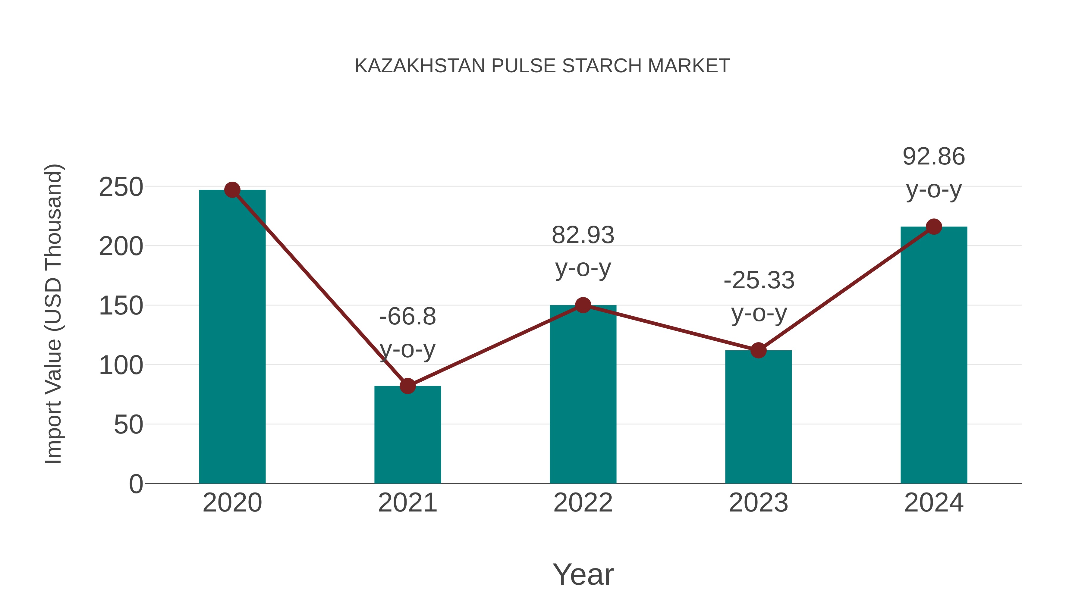  Kazakhstan Pulse Starch Market: Import Trend Analysis