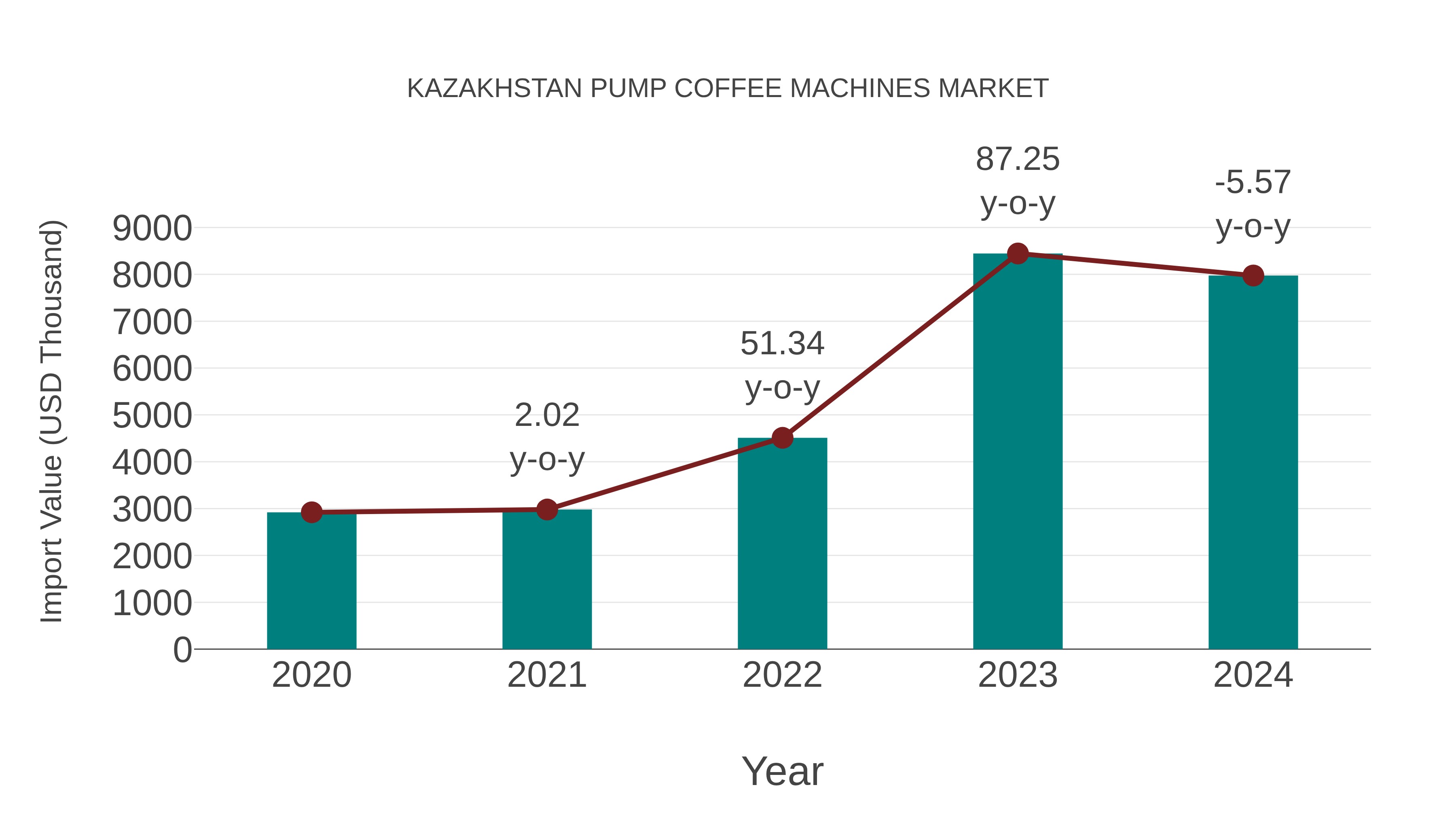  Kazakhstan Pump Coffee Machines Market: Import Trend Analysis