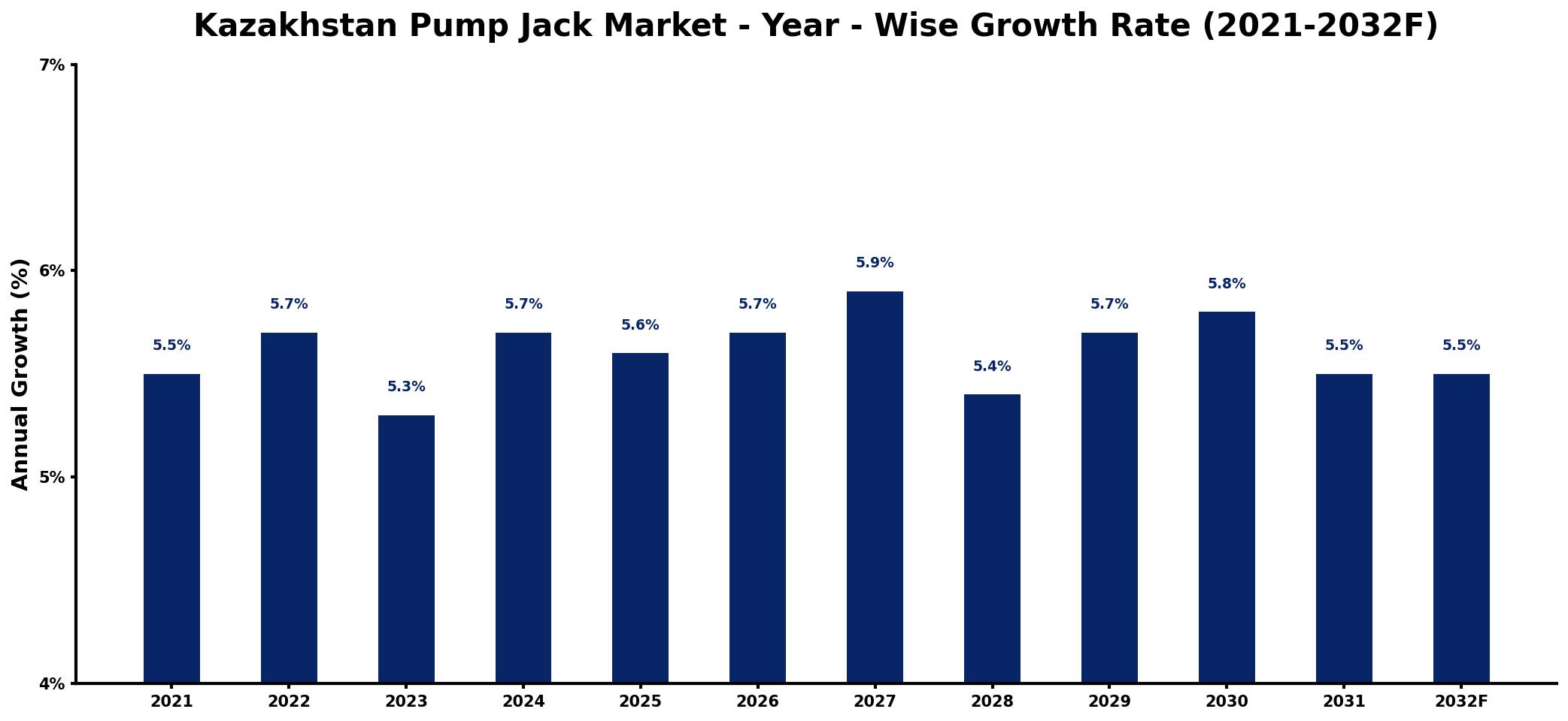 Kazakhstan Pump Jack Market Year-wise Growth Rate and Key Drivers