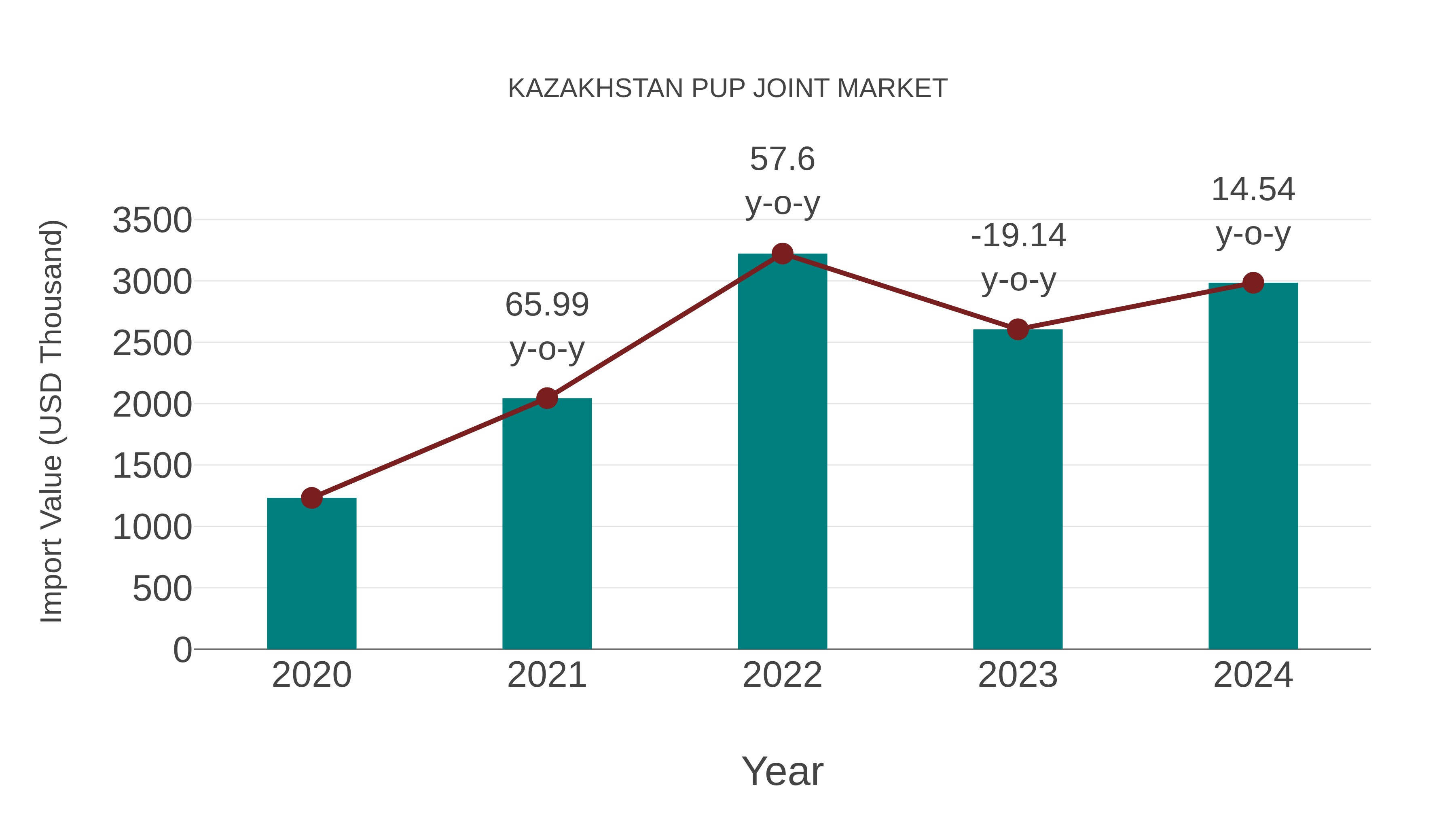  Kazakhstan Pup Joint Market: Import Trend Analysis