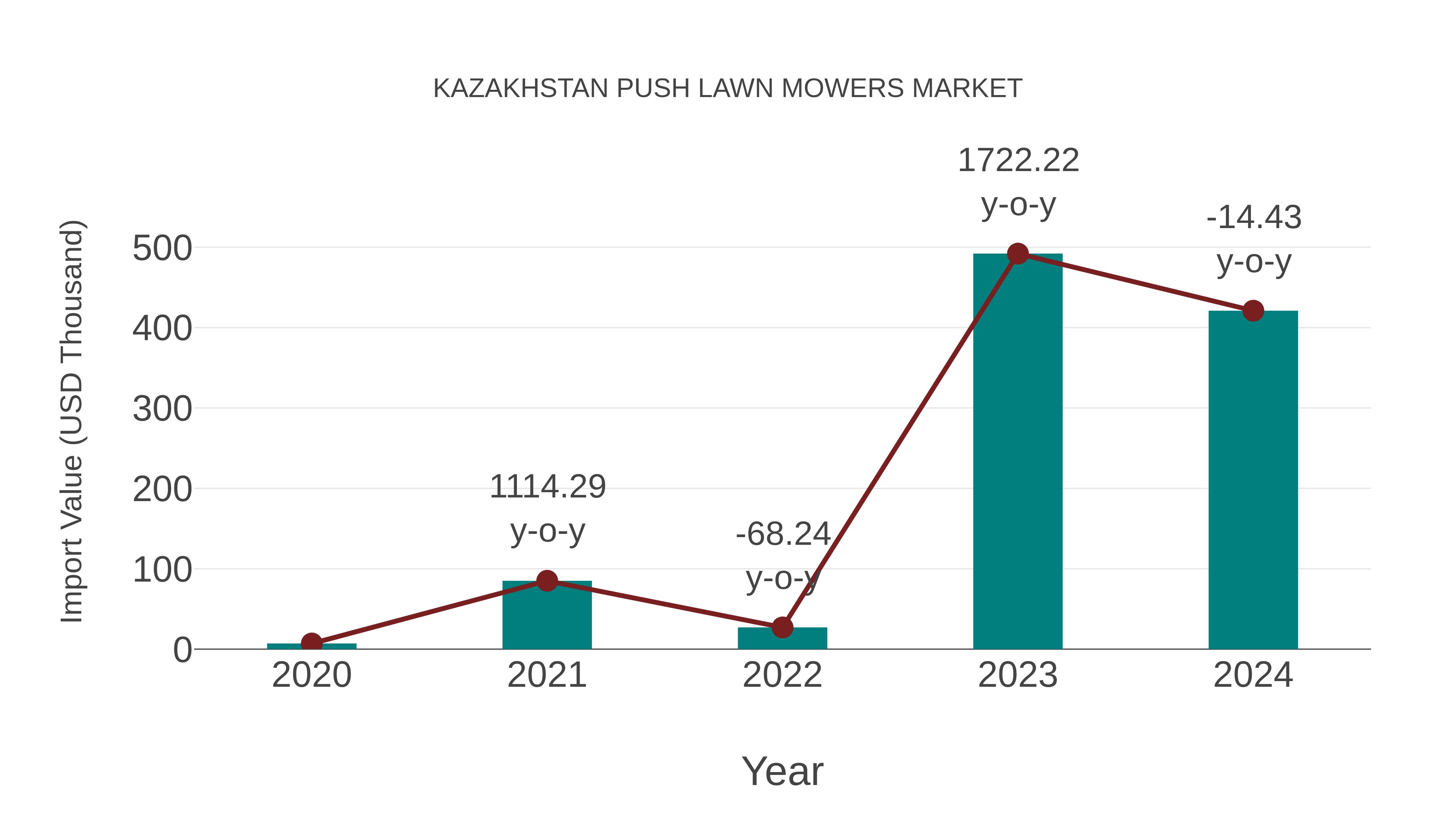  Kazakhstan Push Lawn Mowers Market: Import Trend Analysis