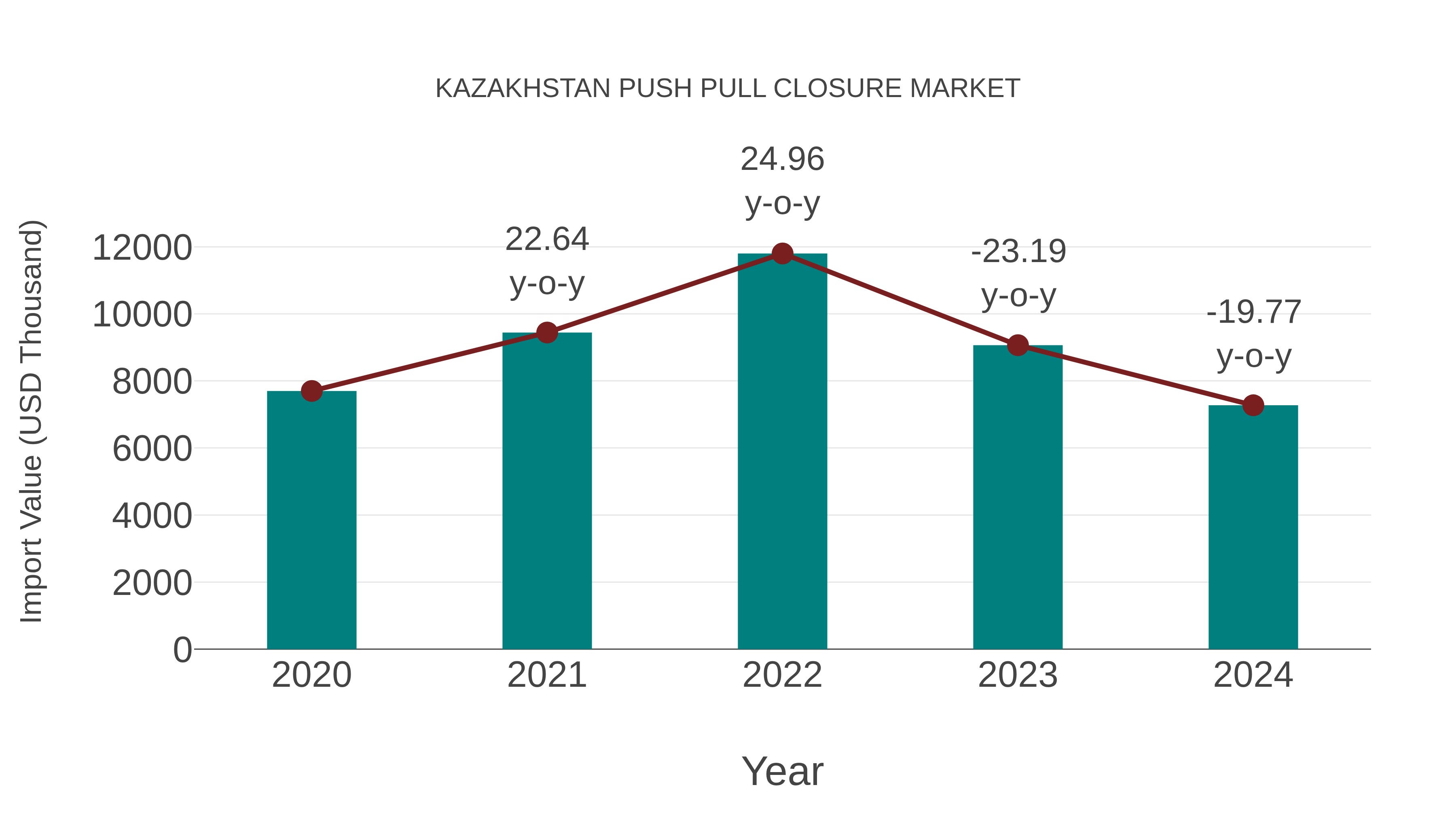 Kazakhstan Push Pull Closure Market: Import Trend Analysis