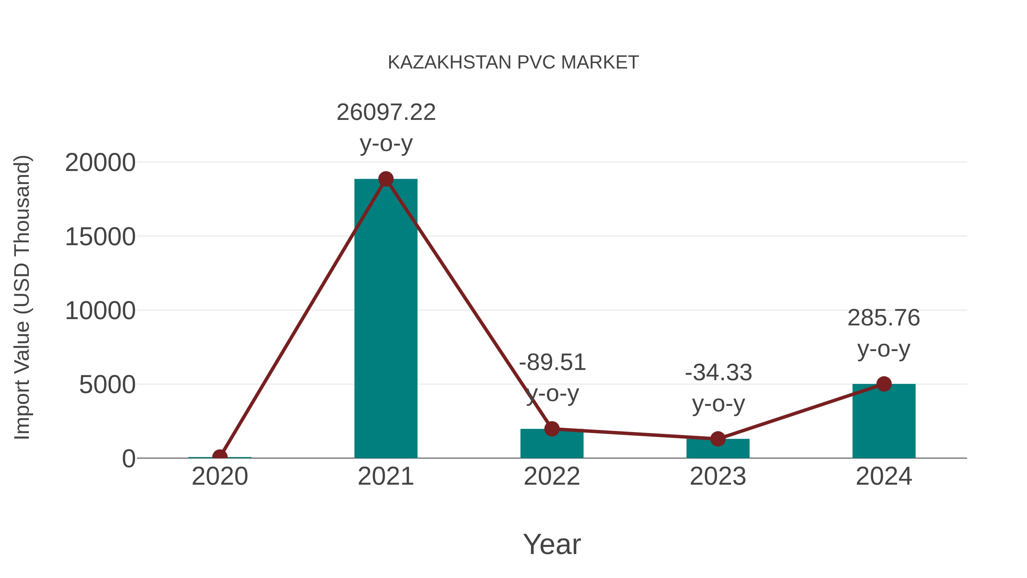 Kazakhstan Pvc Market: Import Trend Analysis