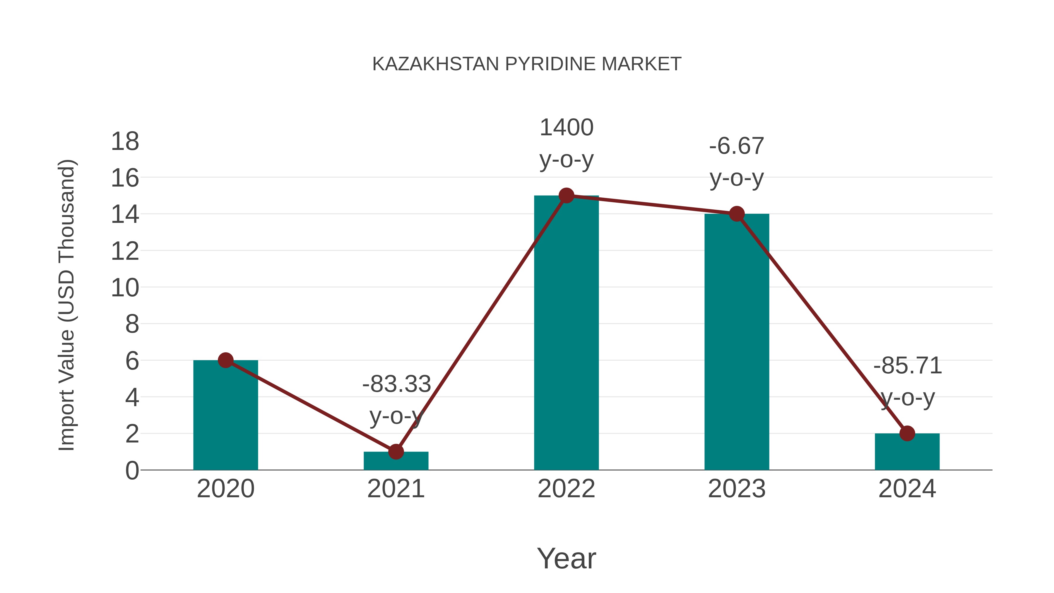 Kazakhstan Pyridine Market: Import Trend Analysis
