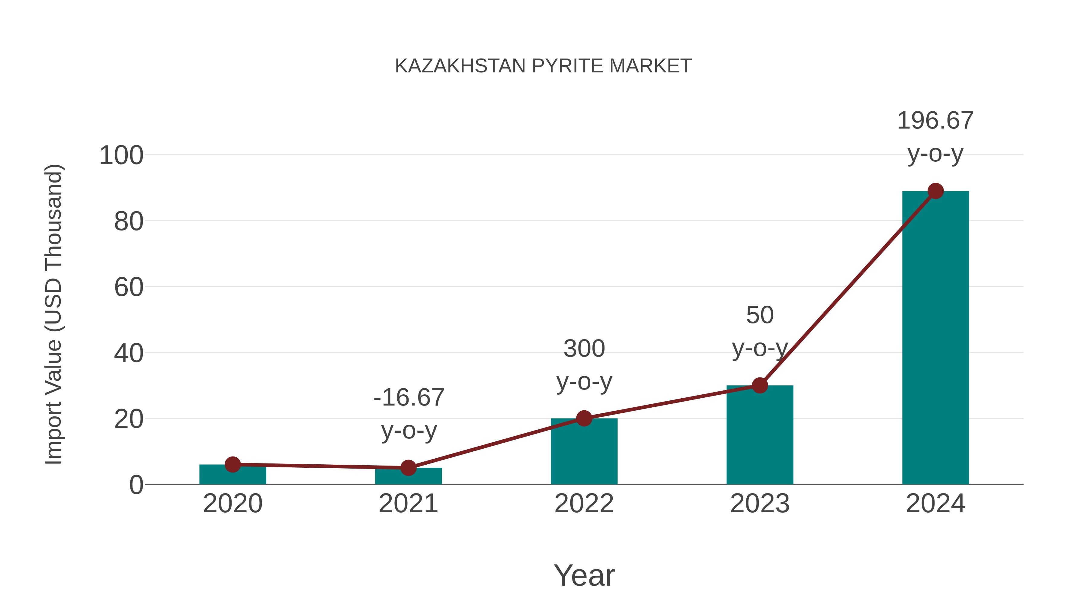  Kazakhstan Pyrite Market: Import Trend Analysis