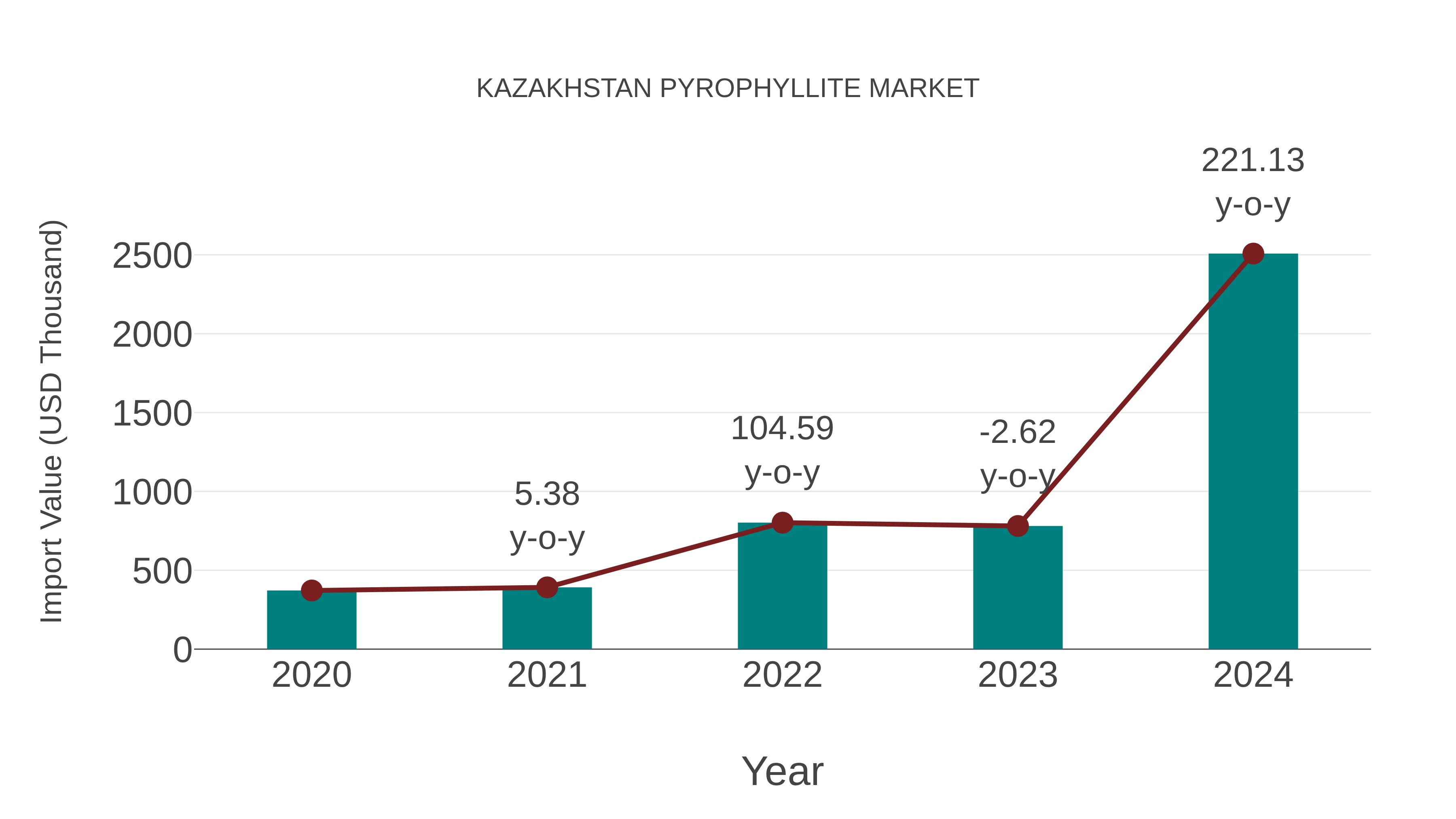  Kazakhstan Pyrophyllite Market: Import Trend Analysis