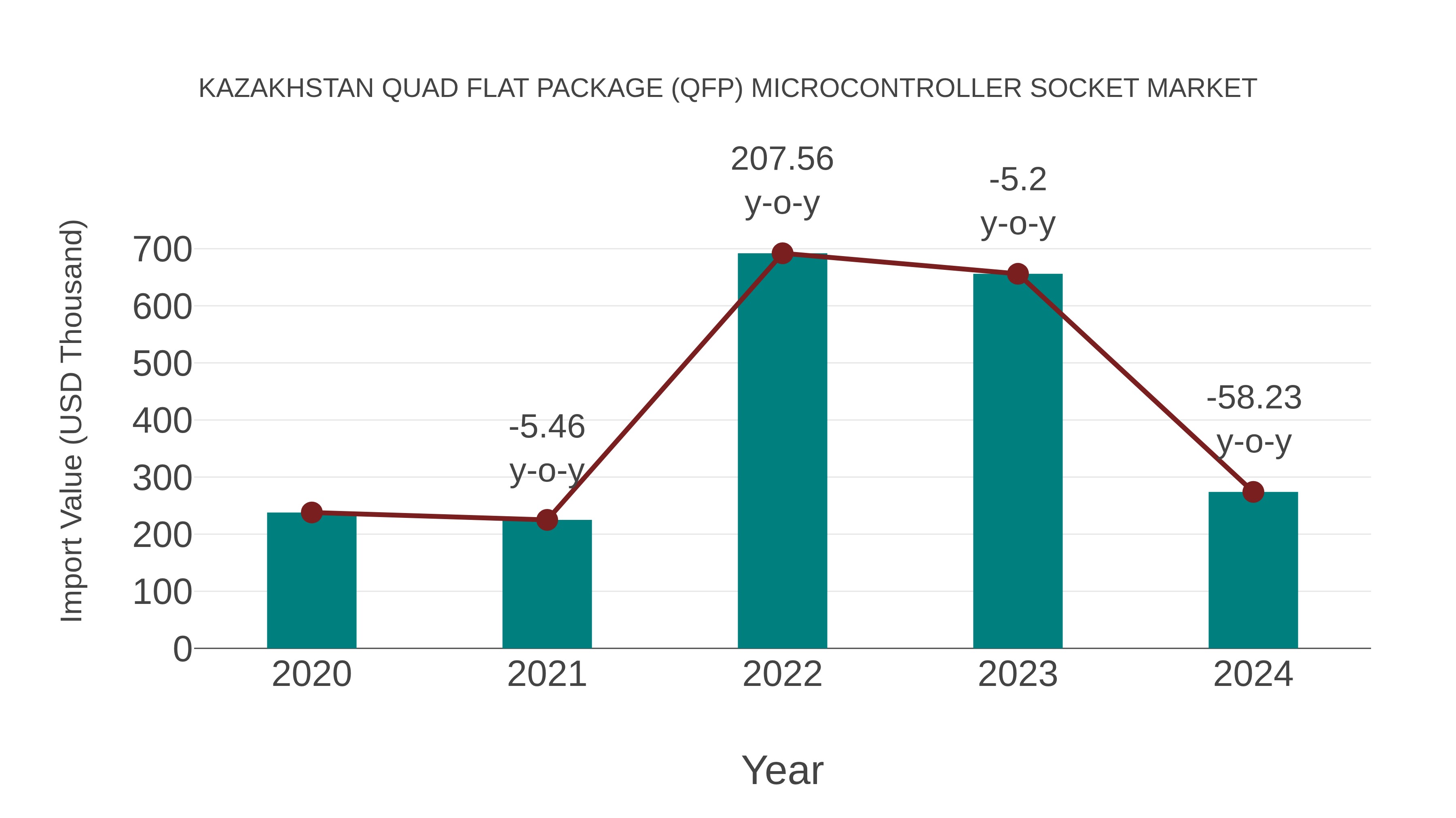  Kazakhstan Quad Flat Package (Qfp) Microcontroller Socket Market: Import Trend Analysis
