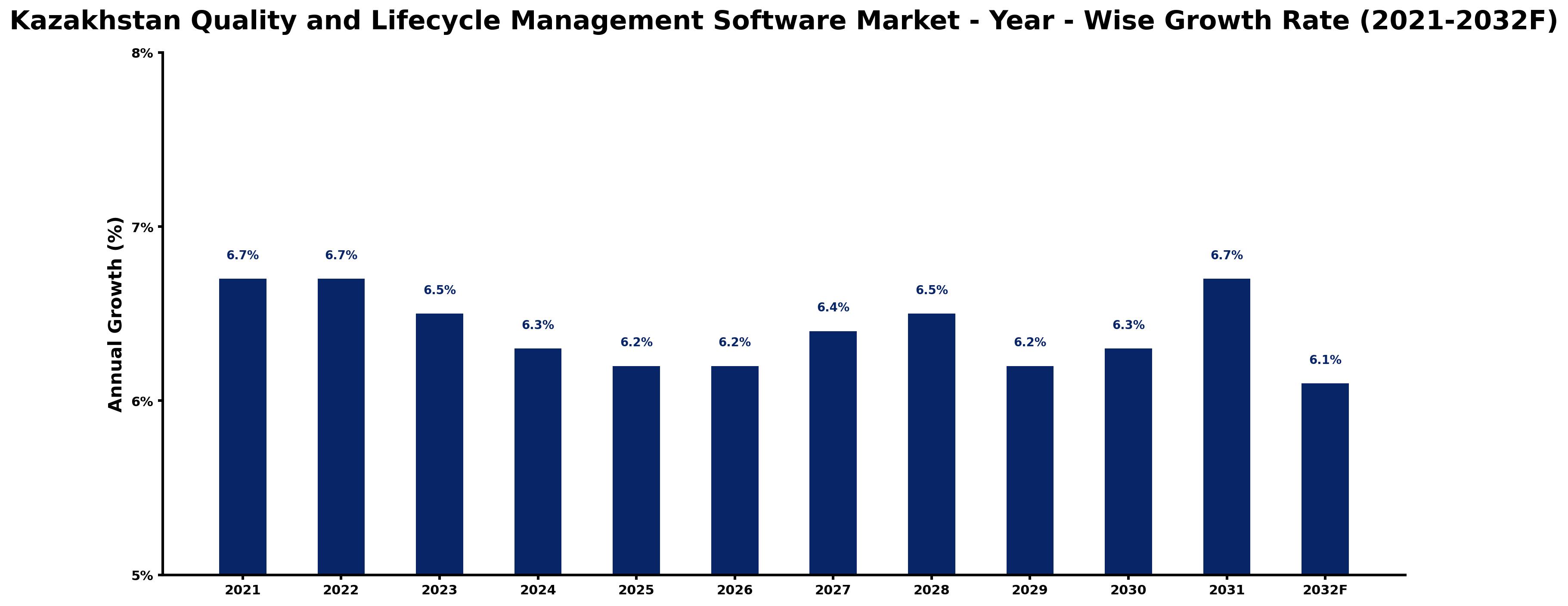 Kazakhstan Quality and Lifecycle Management Software Market Year-wise Growth Rate and Key Drivers