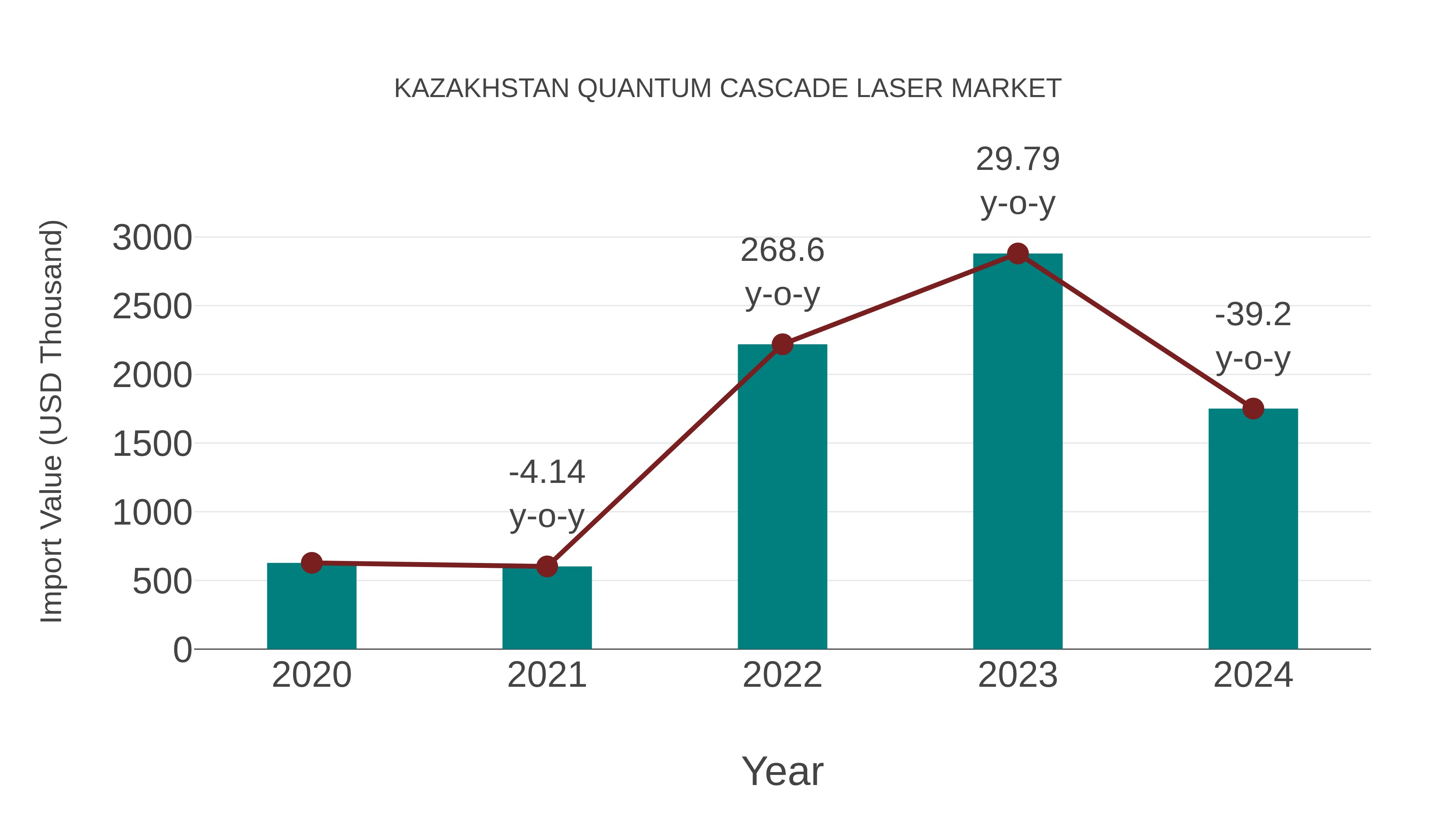  Kazakhstan Quantum Cascade Laser Market: Import Trend Analysis