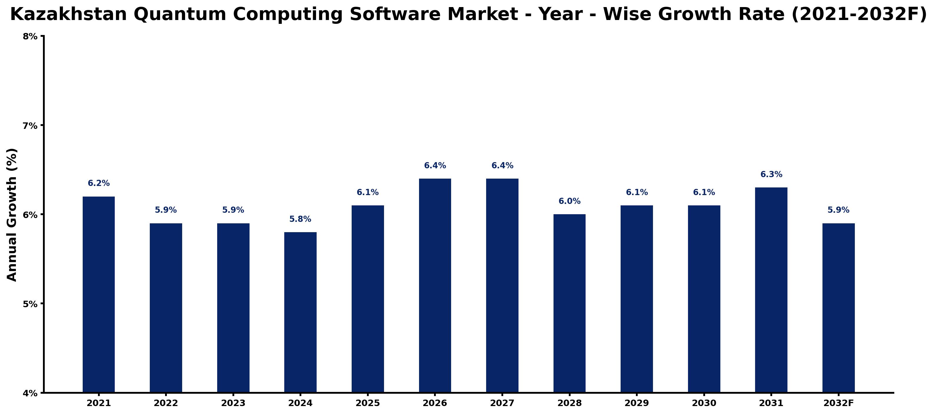 Kazakhstan Quantum Computing Software Market Year-wise Growth Rate and Key Drivers