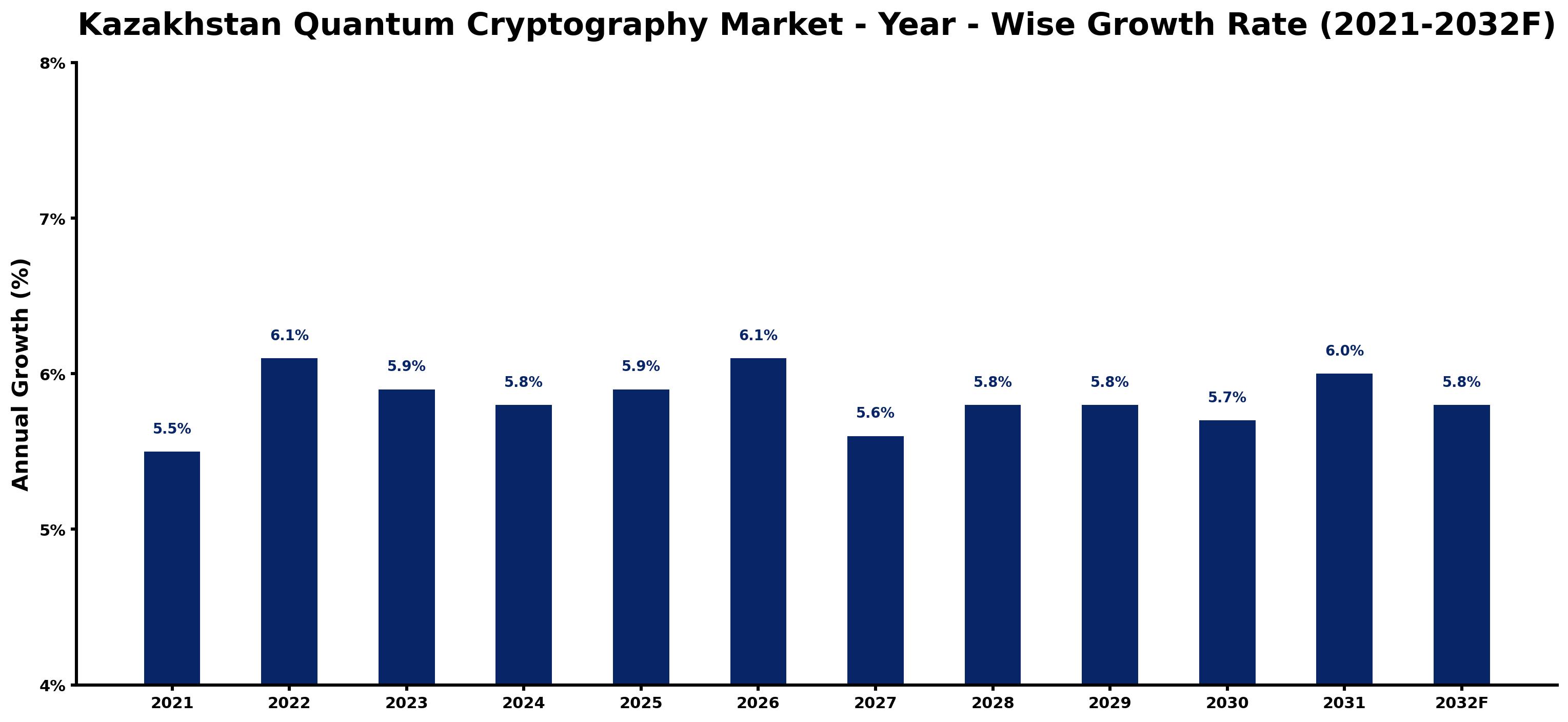 Kazakhstan Quantum Cryptography Market Year-wise Growth Rate and Key Drivers