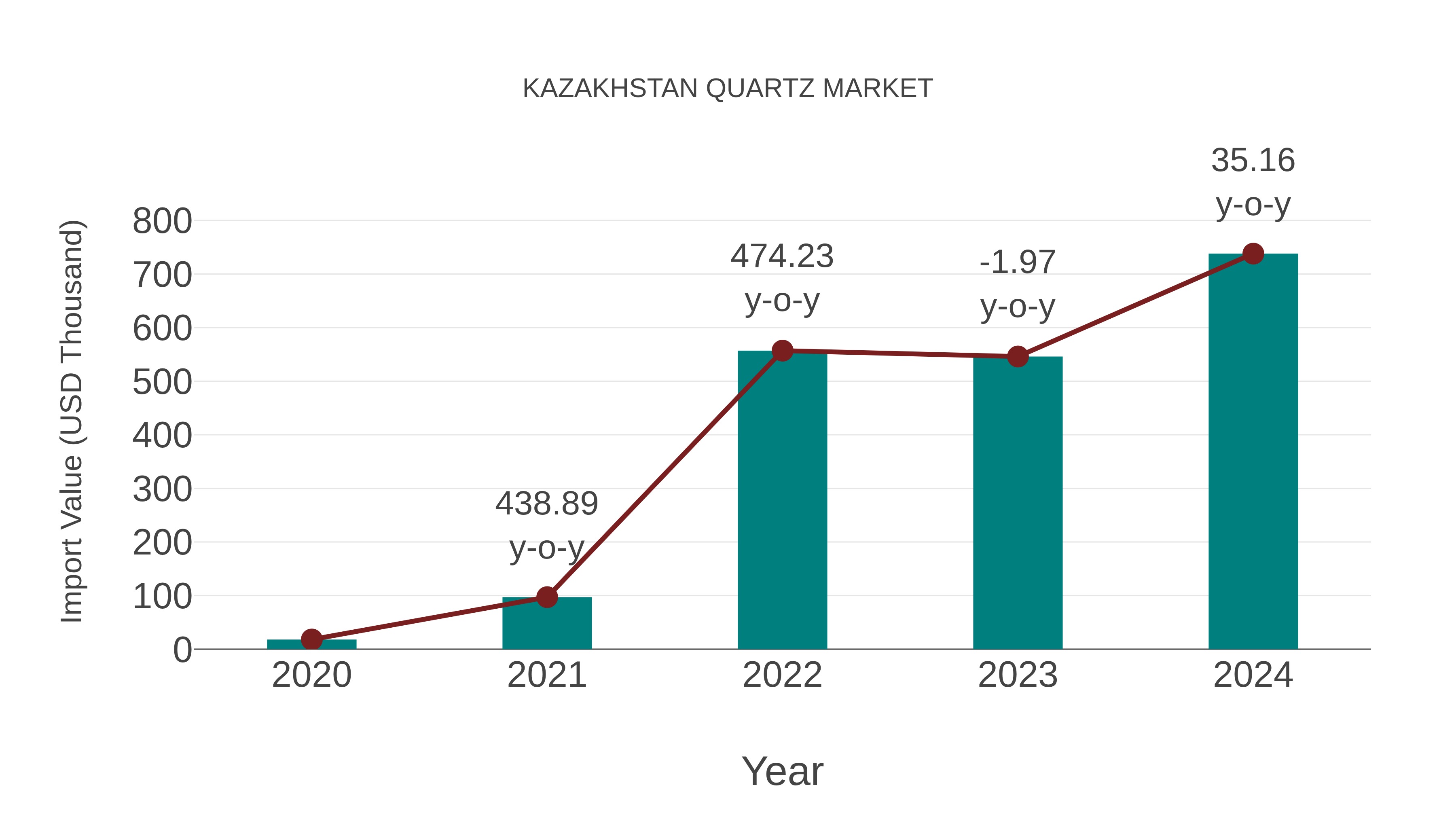  Kazakhstan Quartz Market: Import Trend Analysis