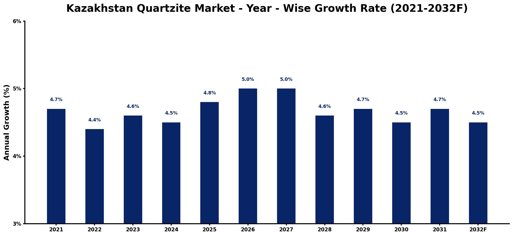 Kazakhstan Quartzite Market Year-wise Growth Rate and Key Drivers
