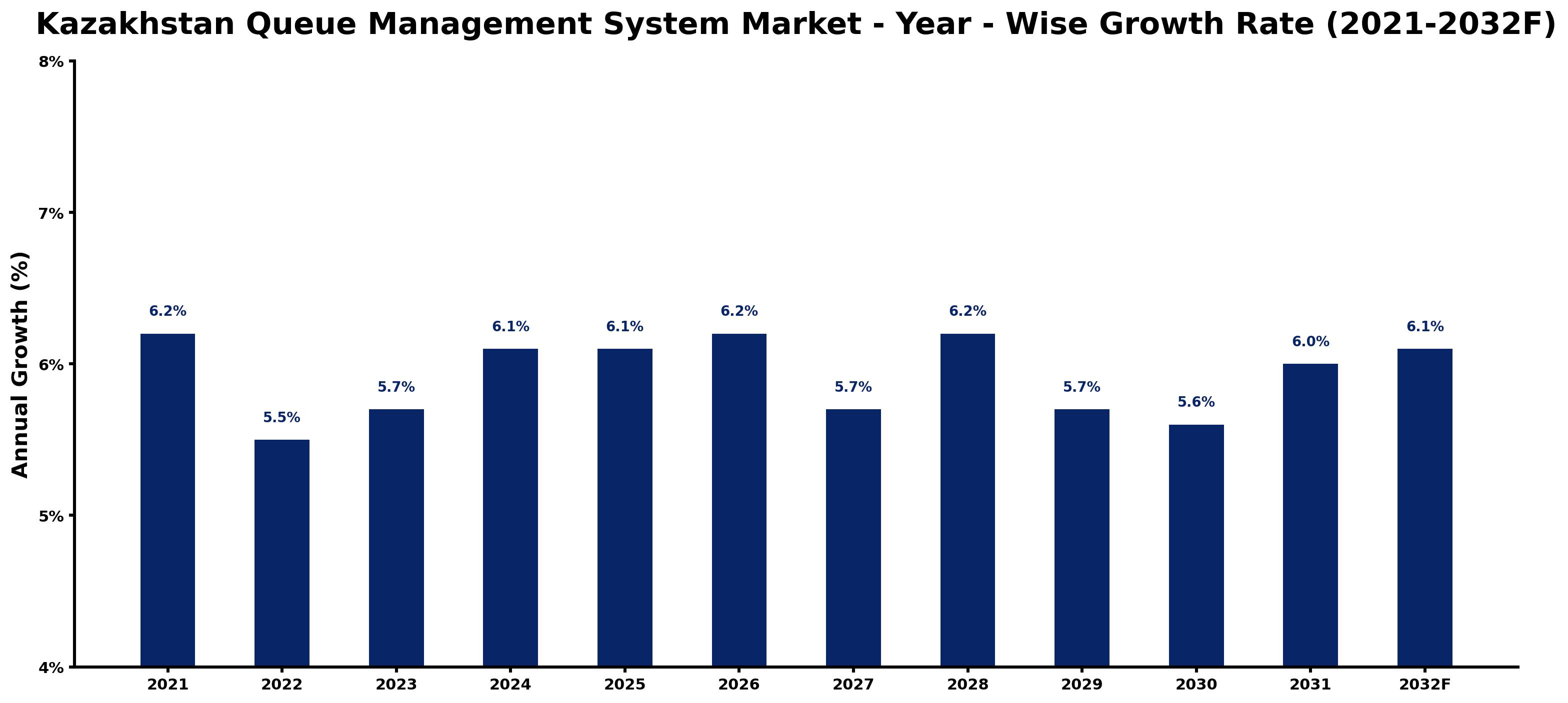Kazakhstan Queue Management System Market Year-wise Growth Rate and Key Drivers