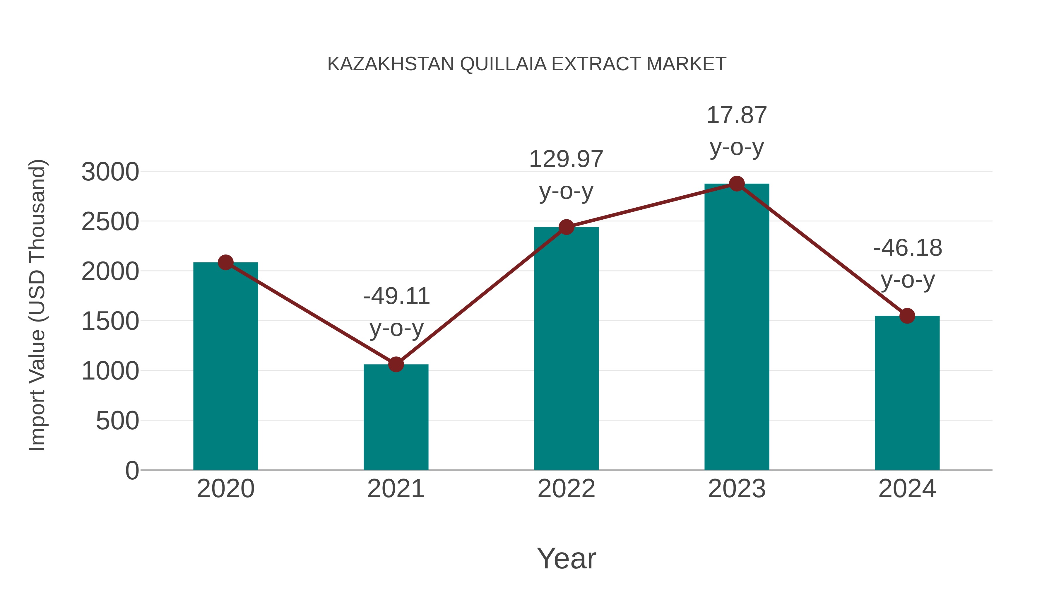  Kazakhstan Quillaia Extract Market: Import Trend Analysis