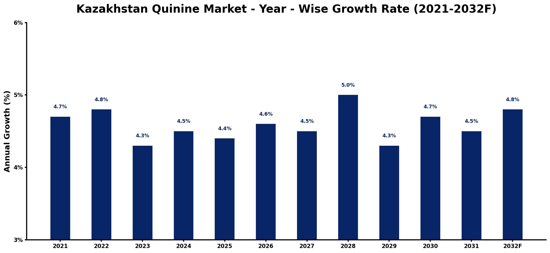 Kazakhstan Quinine Market Year-wise Growth Rate and Key Drivers