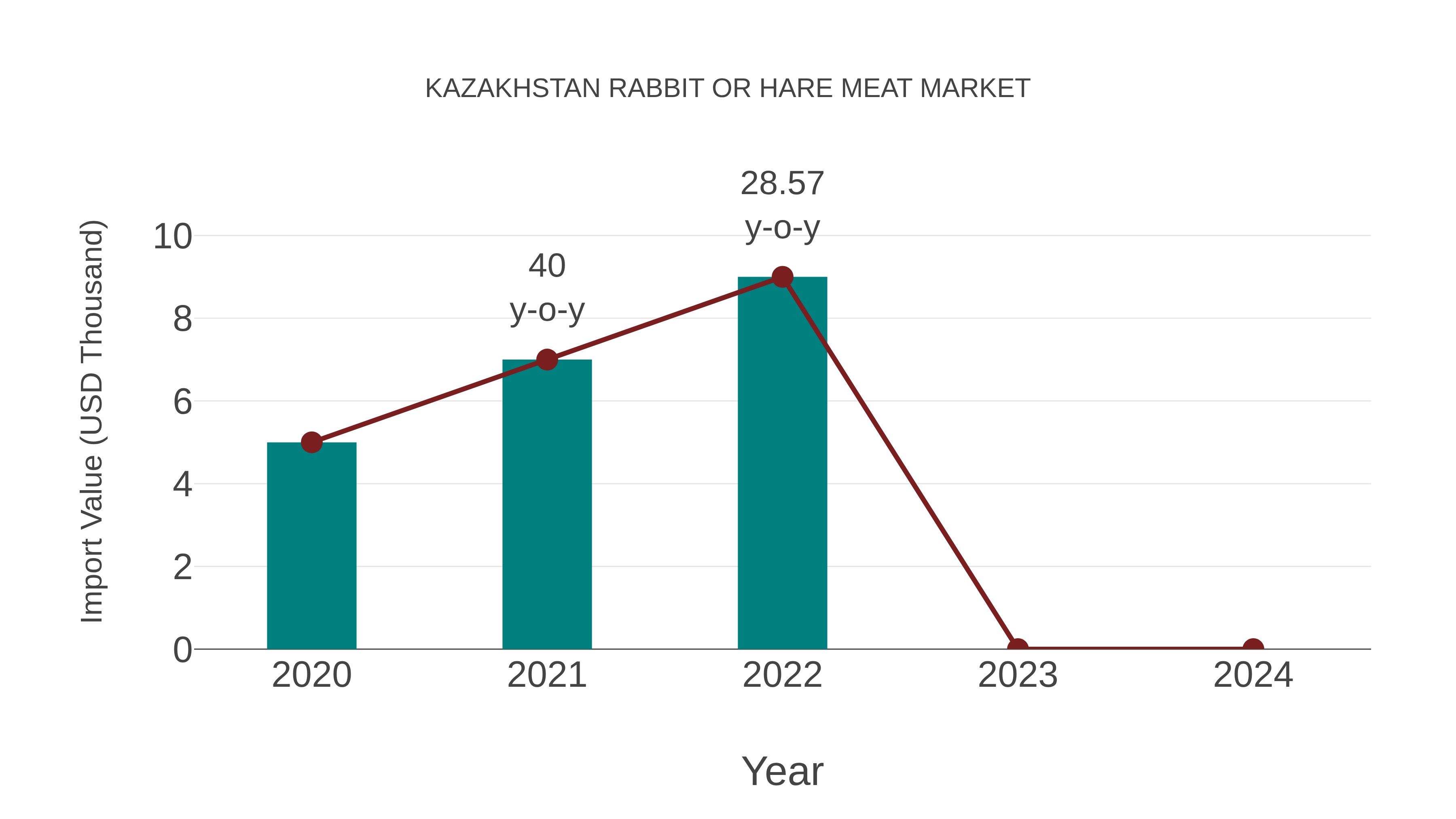  Kazakhstan Rabbit or Hare Meat Market: Import Trend Analysis