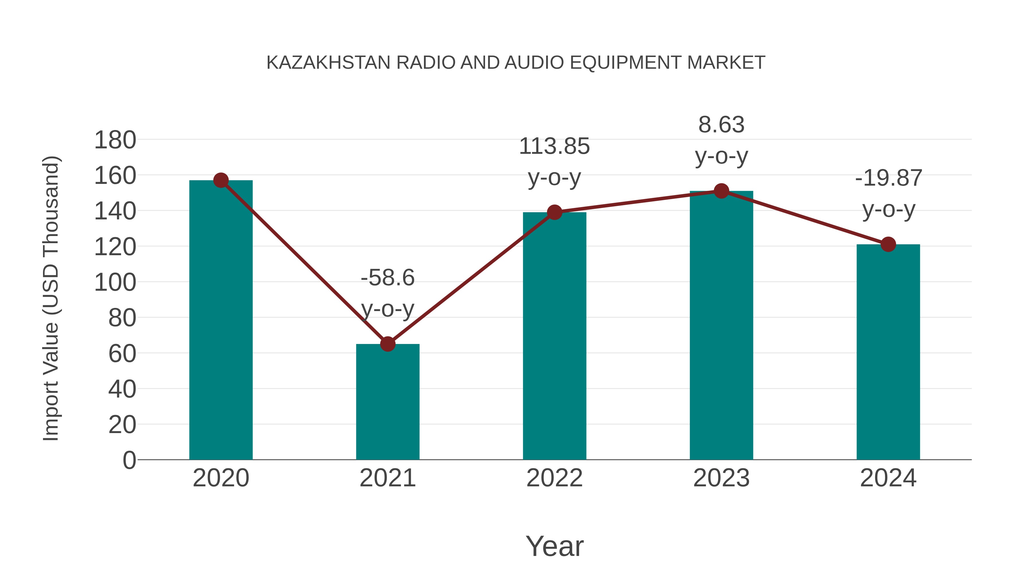 Kazakhstan Radio and Audio Equipment Market: Import Trend Analysis