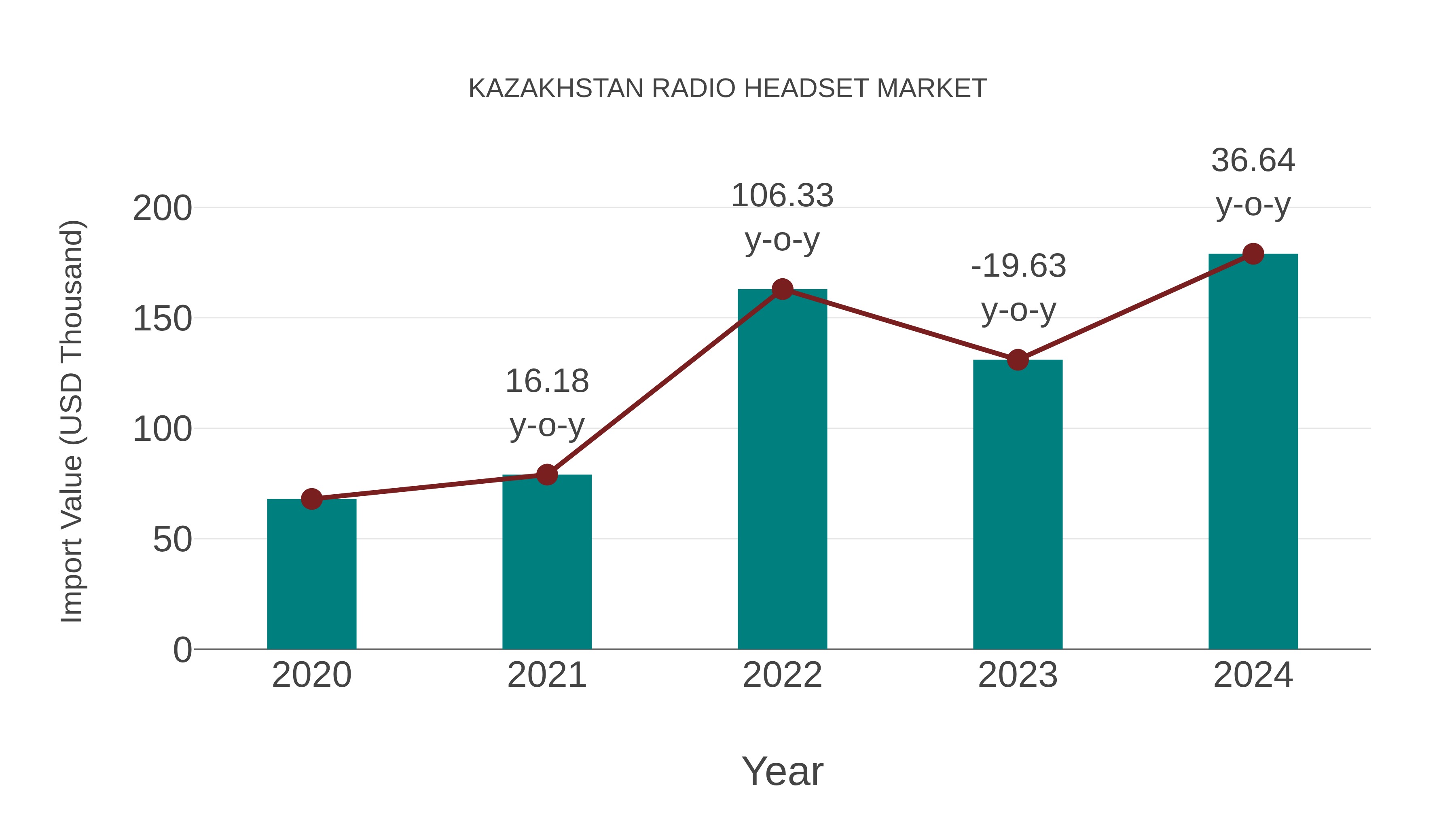  Kazakhstan Radio Headset Market: Import Trend Analysis