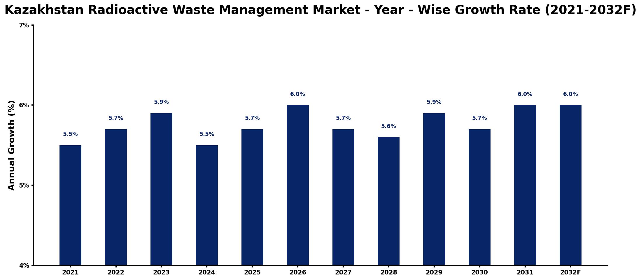 Kazakhstan Radioactive Waste Management Market Year-wise Growth Rate and Key Drivers