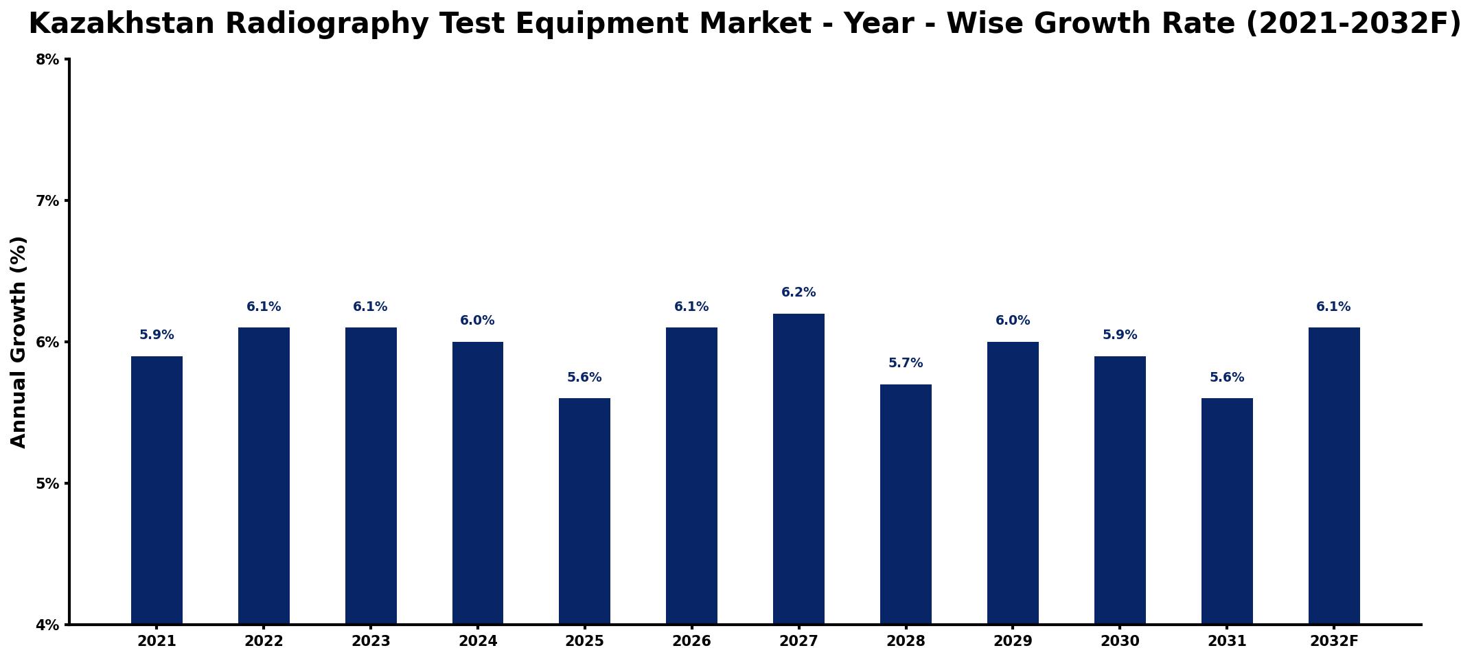 Kazakhstan Radiography Test Equipment Market Year-wise Growth Rate and Key Drivers