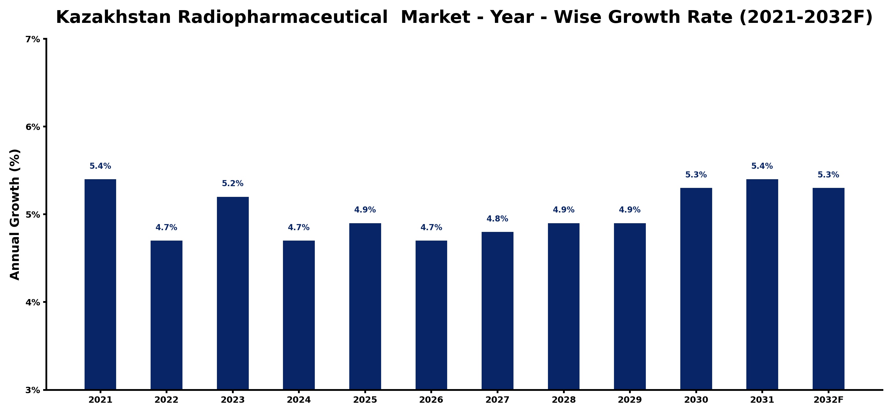 Kazakhstan Radiopharmaceutical  Market Year-wise Growth Rate and Key Drivers