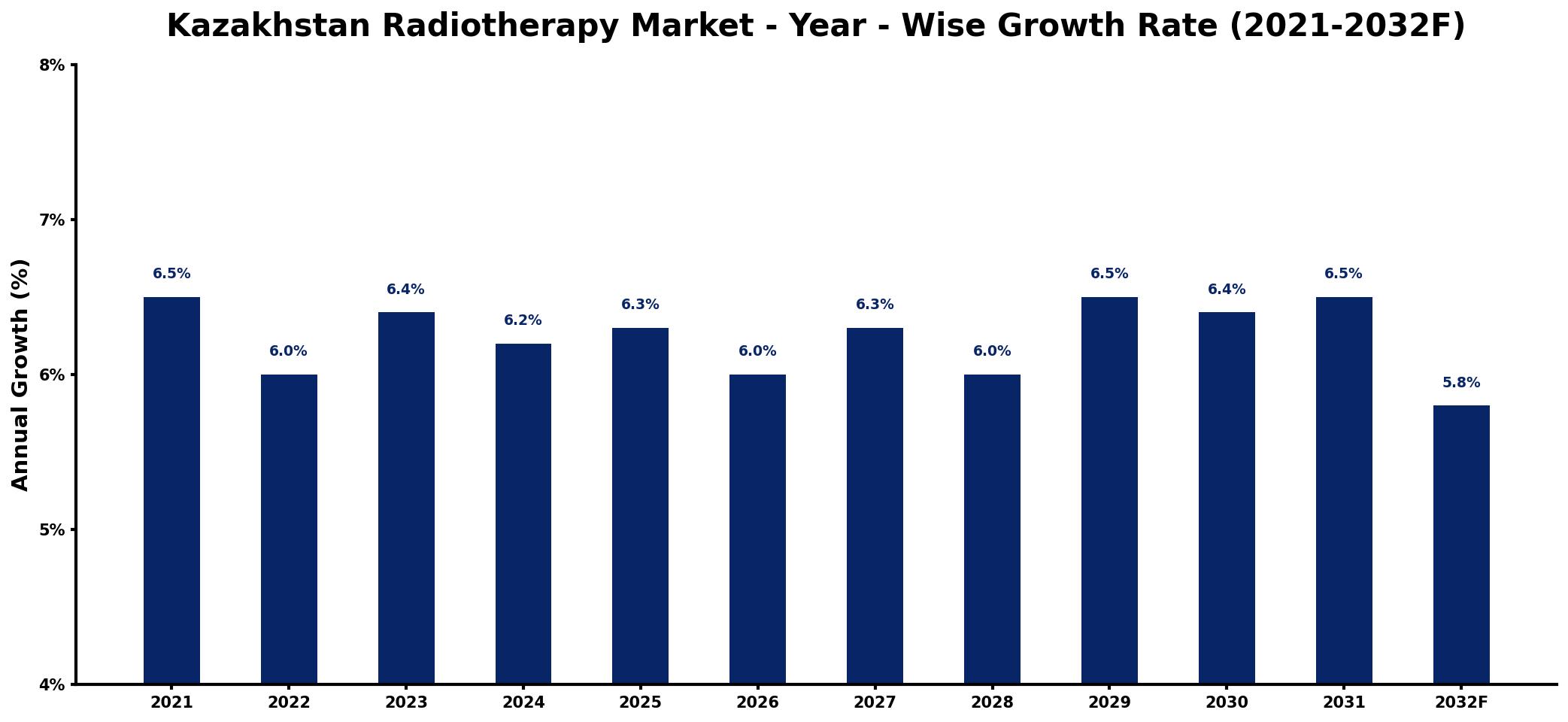 Kazakhstan Radiotherapy Market Year-wise Growth Rate and Key Drivers