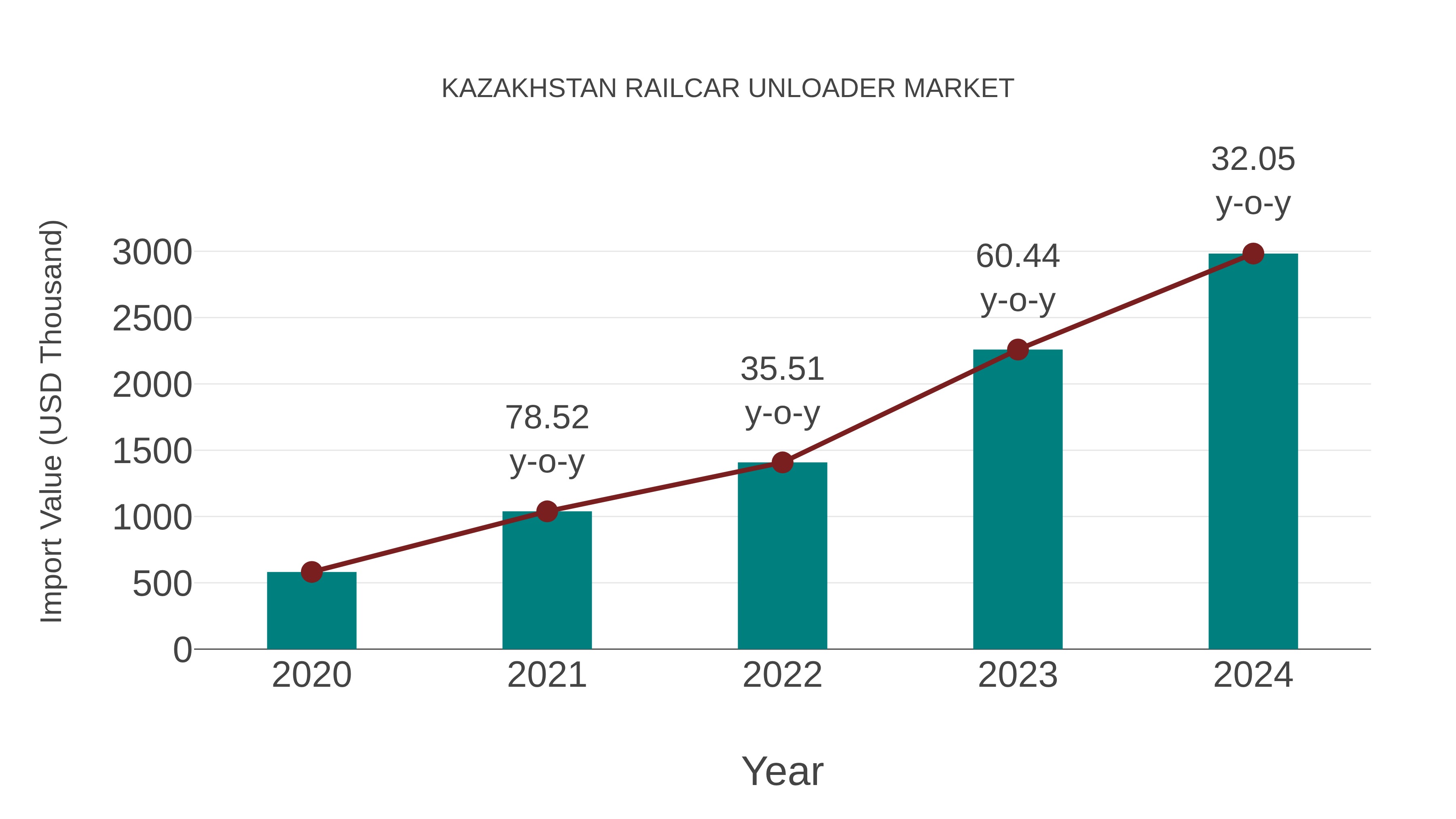  Kazakhstan Railcar Unloader Market: Import Trend Analysis