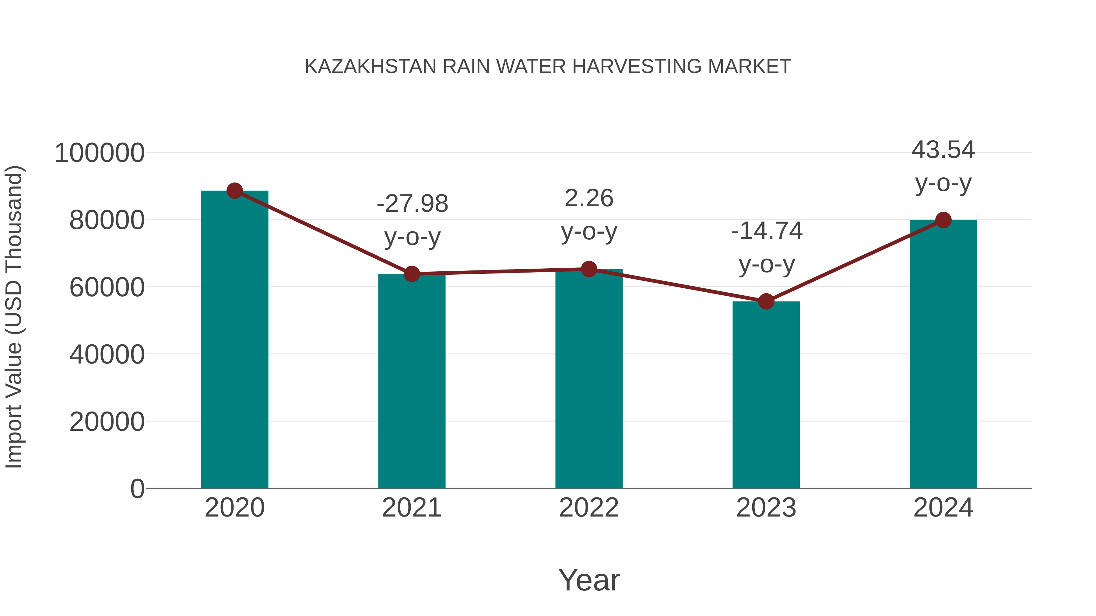 Kazakhstan Rain Water Harvesting Market: Import Trend Analysis