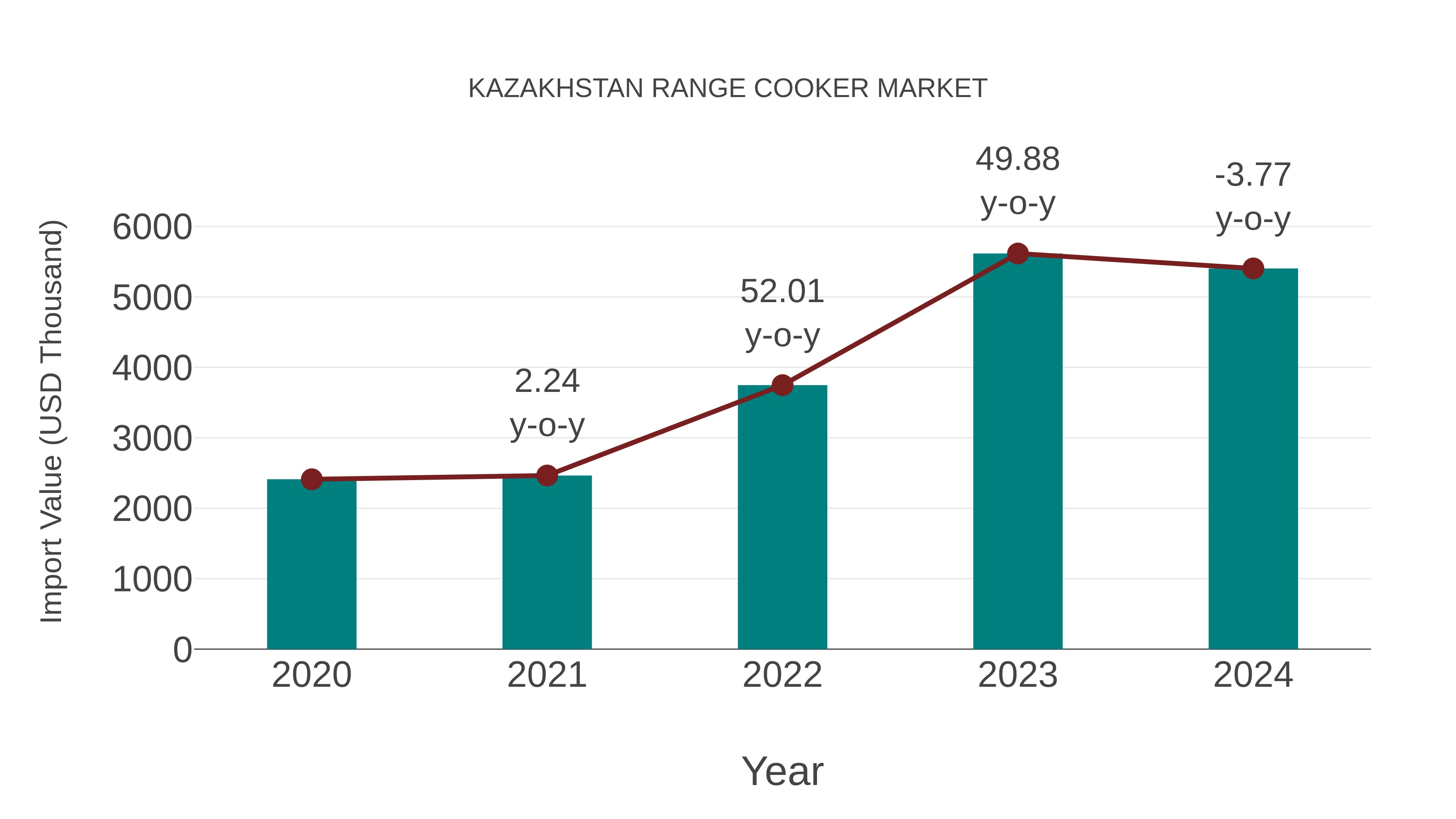  Kazakhstan Range Cooker Market: Import Trend Analysis
