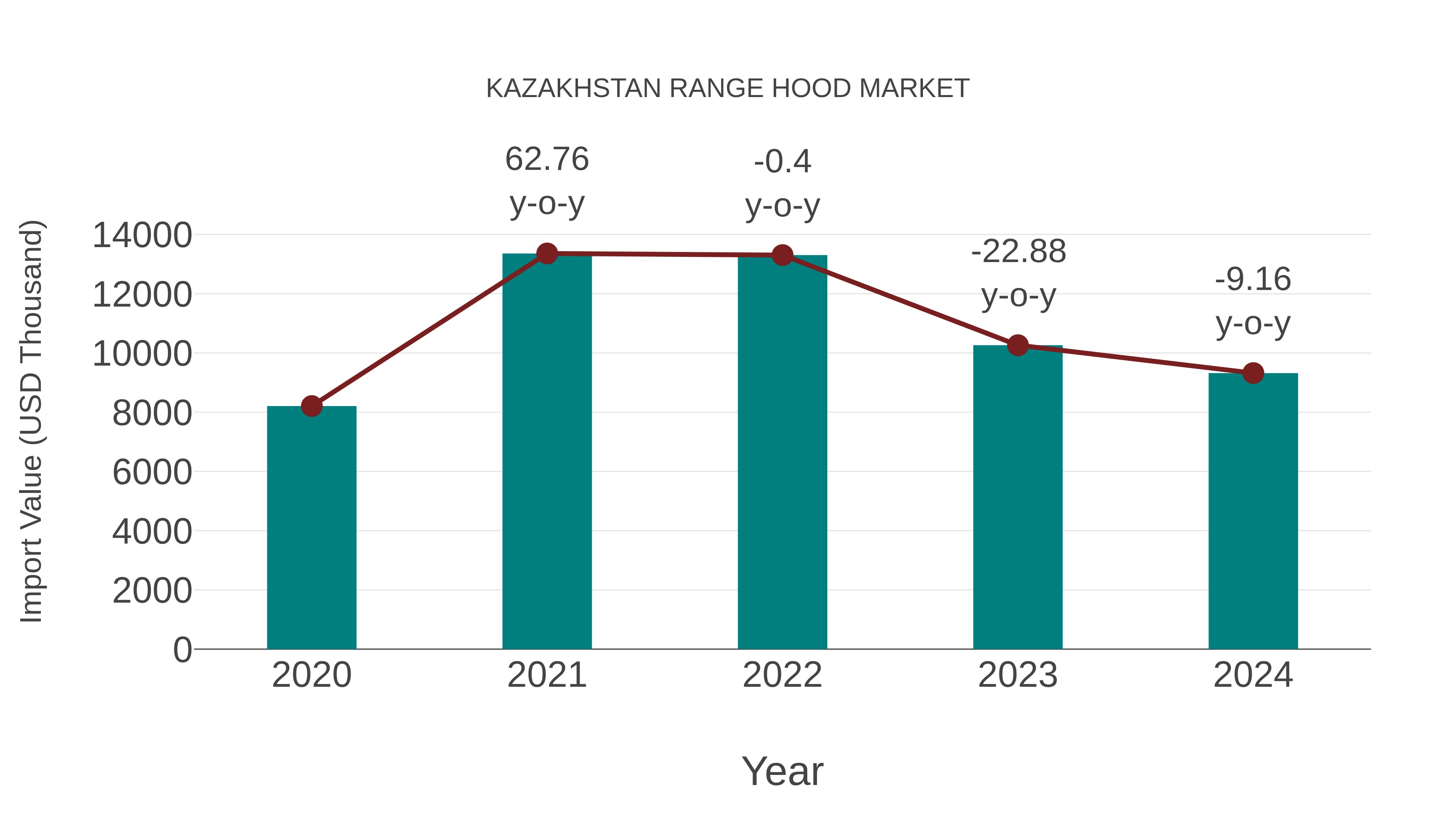  Kazakhstan Range Hood Market: Import Trend Analysis