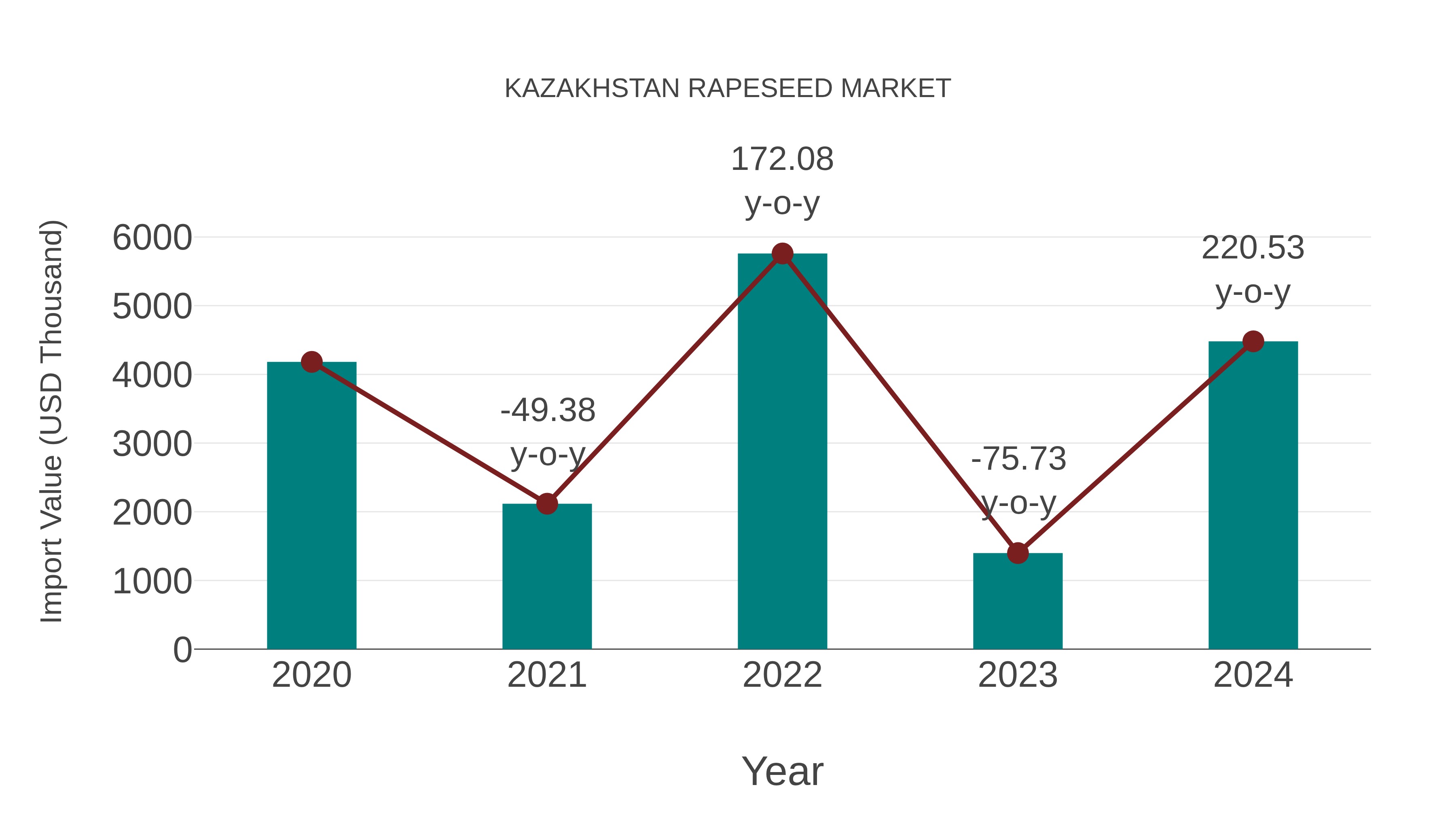  Kazakhstan Rapeseed Market: Import Trend Analysis