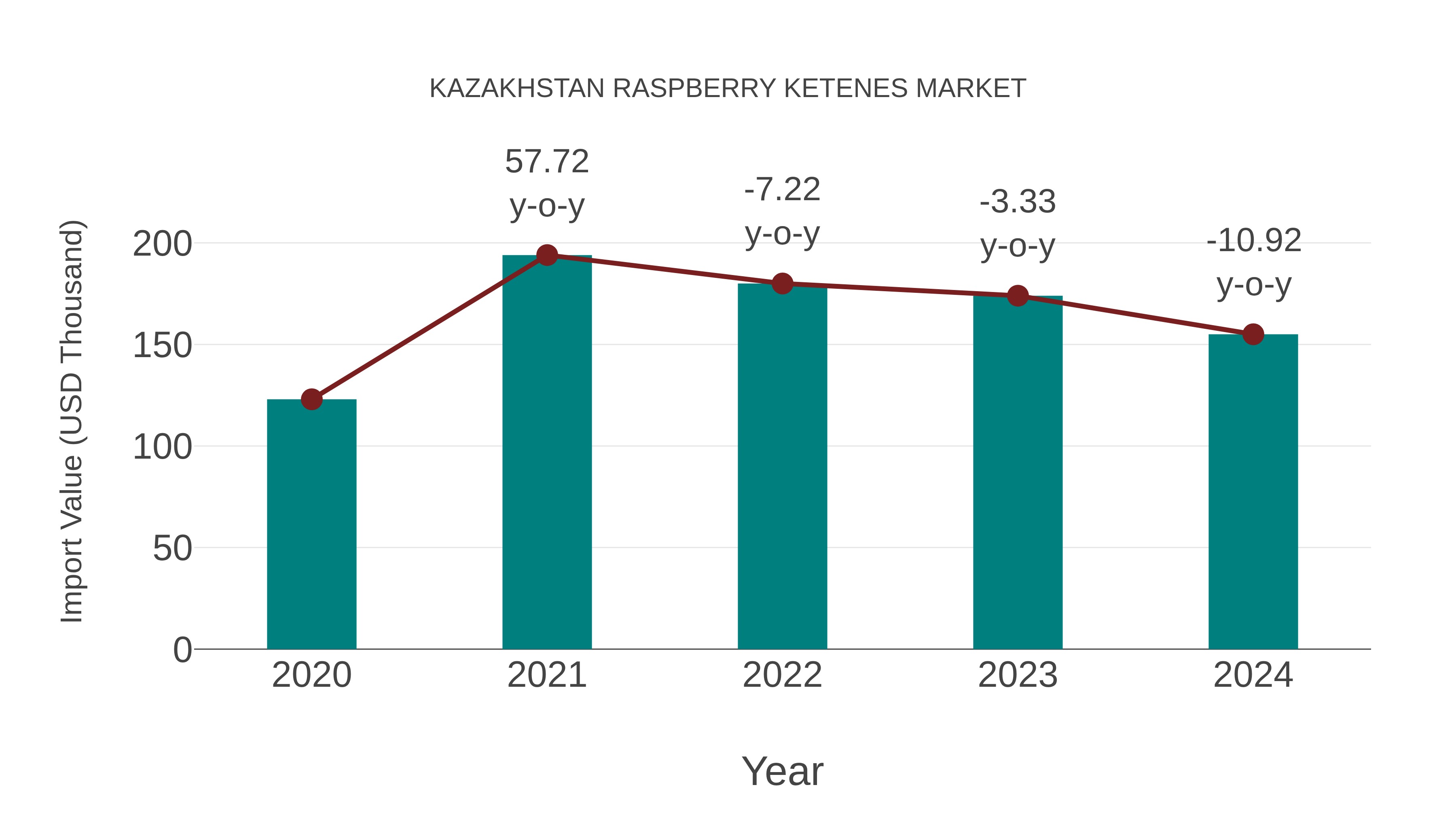  Kazakhstan Raspberry Ketenes Market: Import Trend Analysis