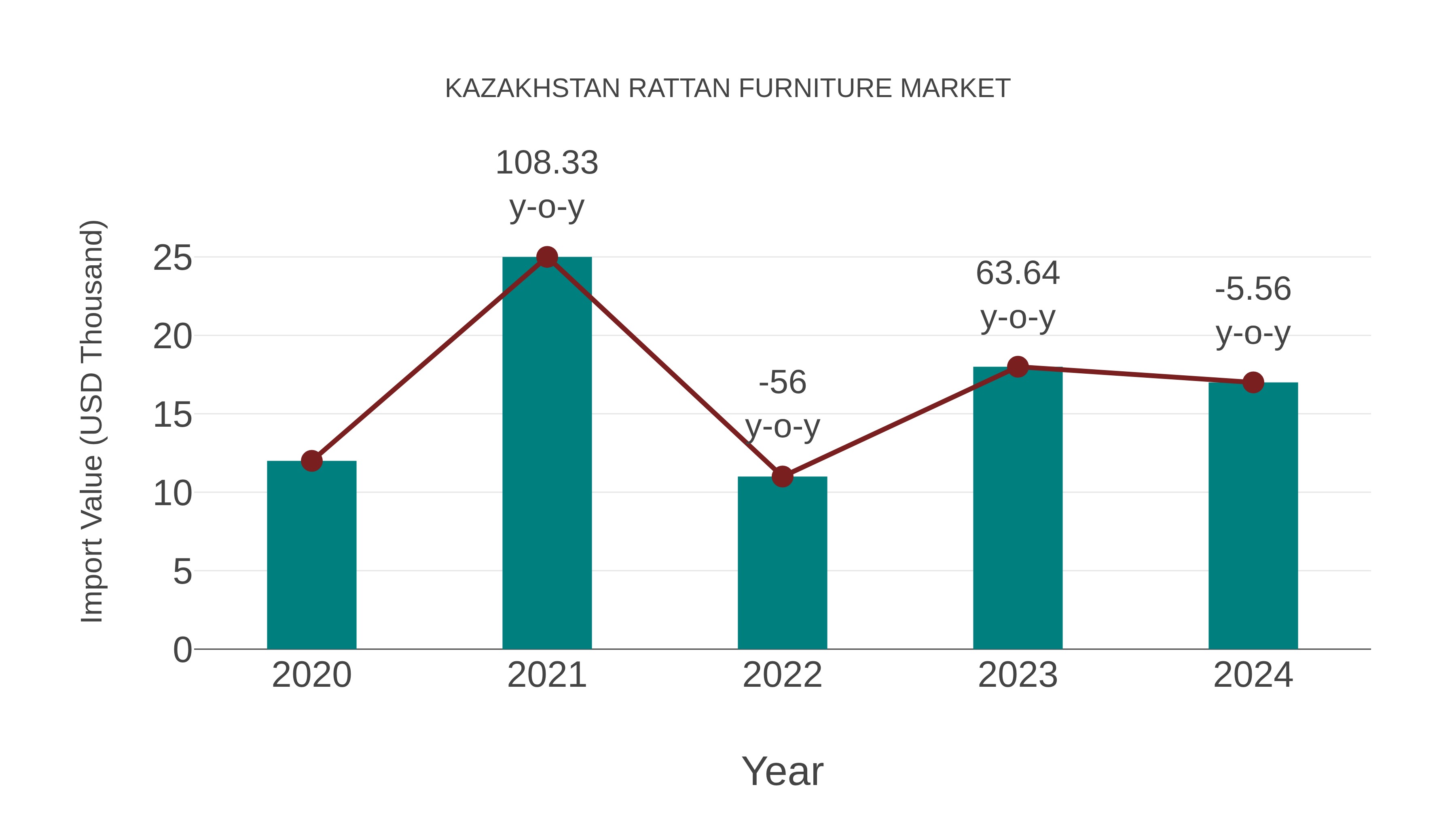 Kazakhstan Rattan Furniture Market: Import Trend Analysis