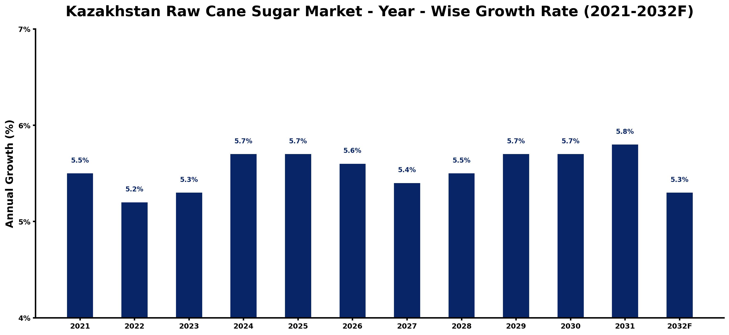 Kazakhstan Raw Cane Sugar Market Year-wise Growth Rate and Key Drivers